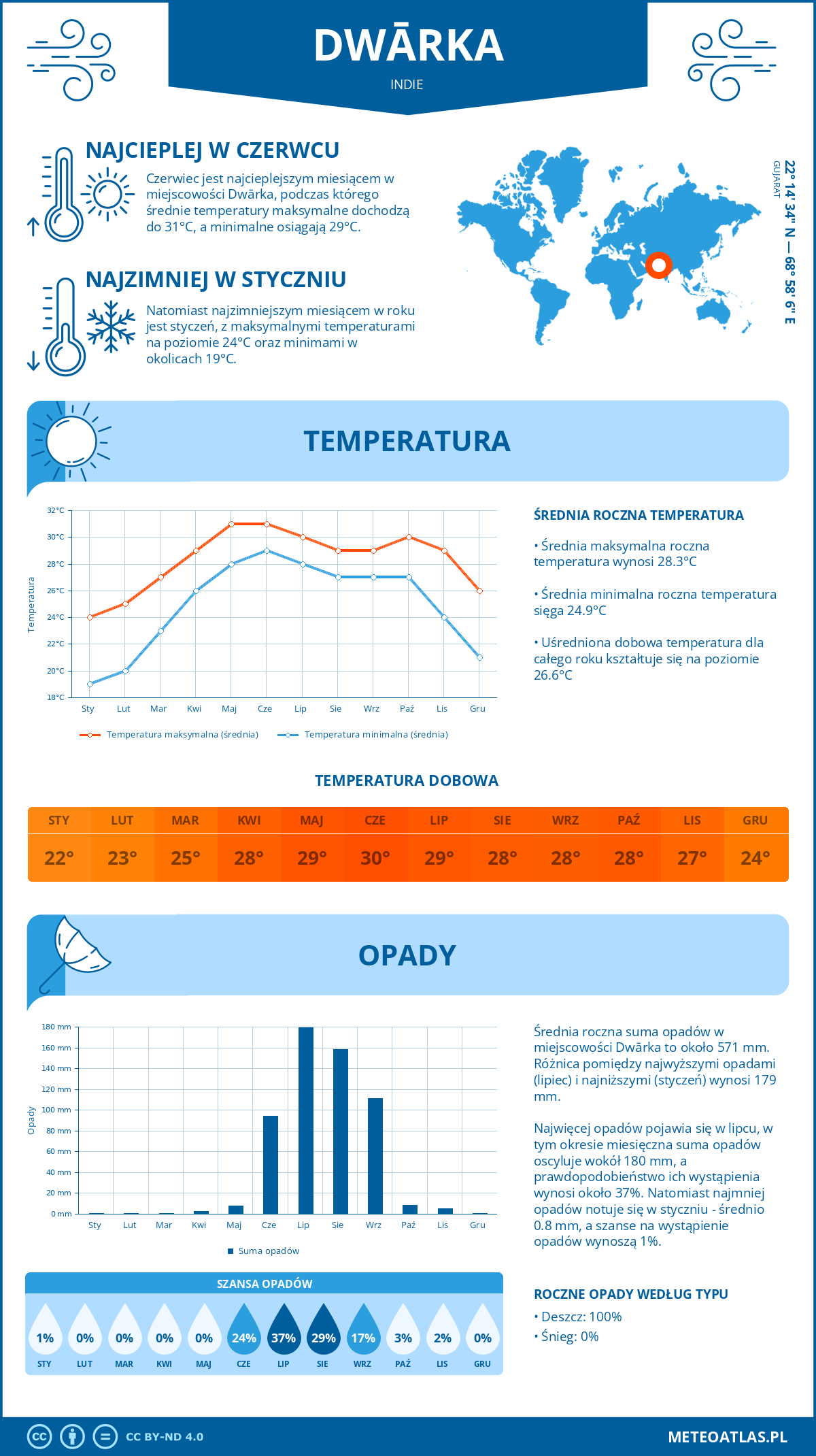 Infografika: Dwarka (Indie) – miesięczne temperatury i opady z wykresami rocznych trendów pogodowych