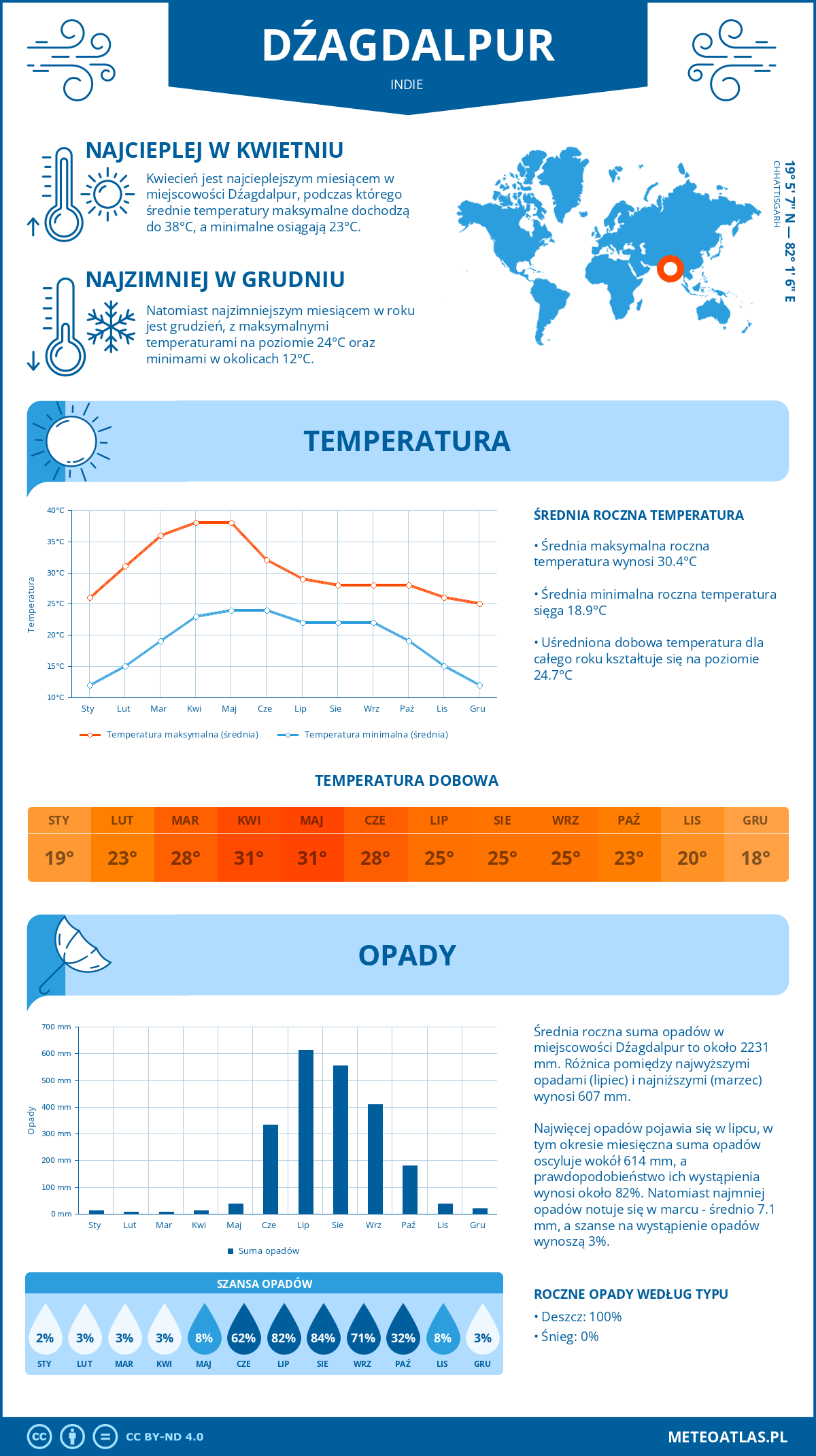 Pogoda Dźagdalpur (Indie). Temperatura oraz opady.