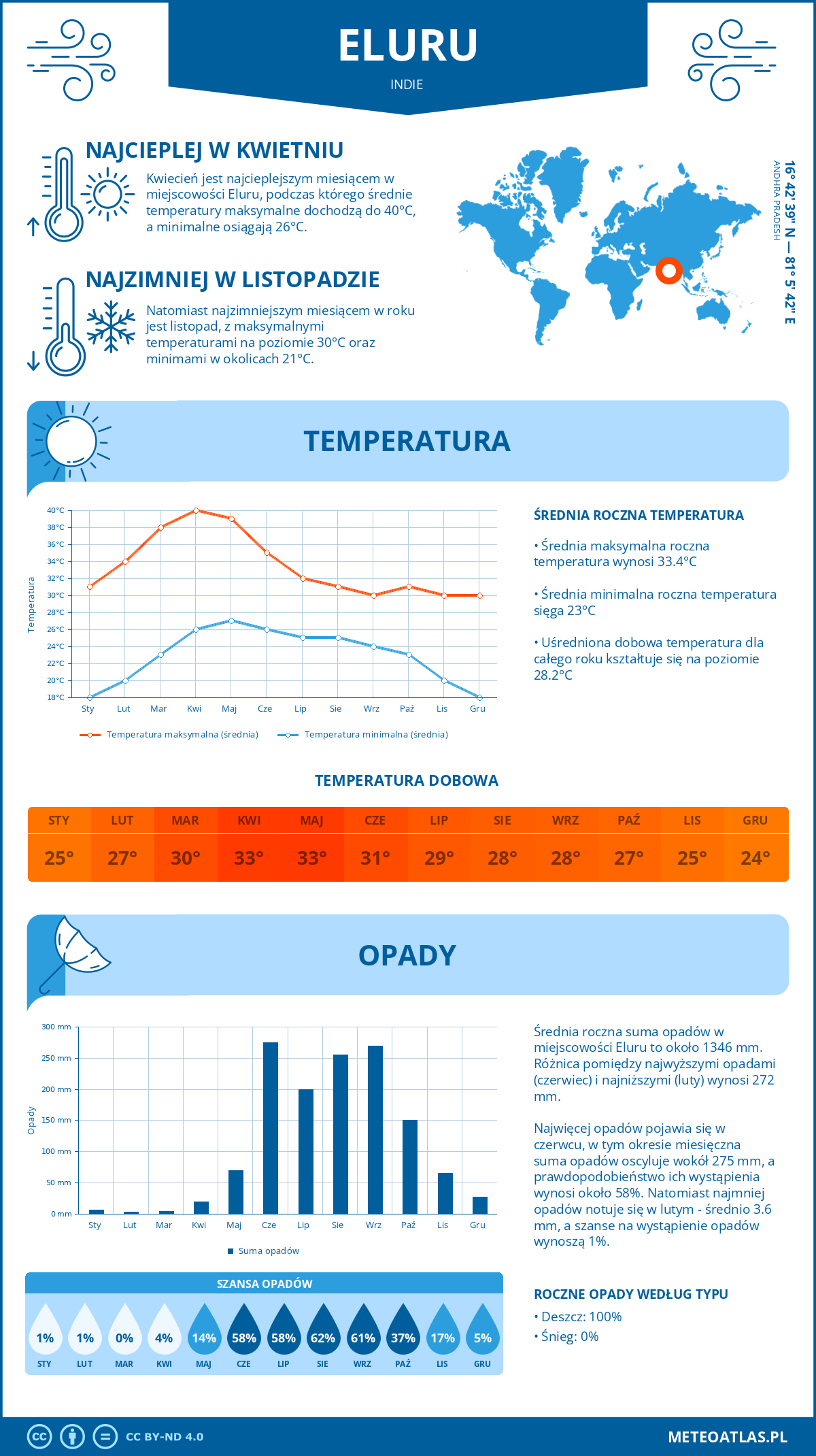 Infografika: Eluru (Indie) – miesięczne temperatury i opady z wykresami rocznych trendów pogodowych