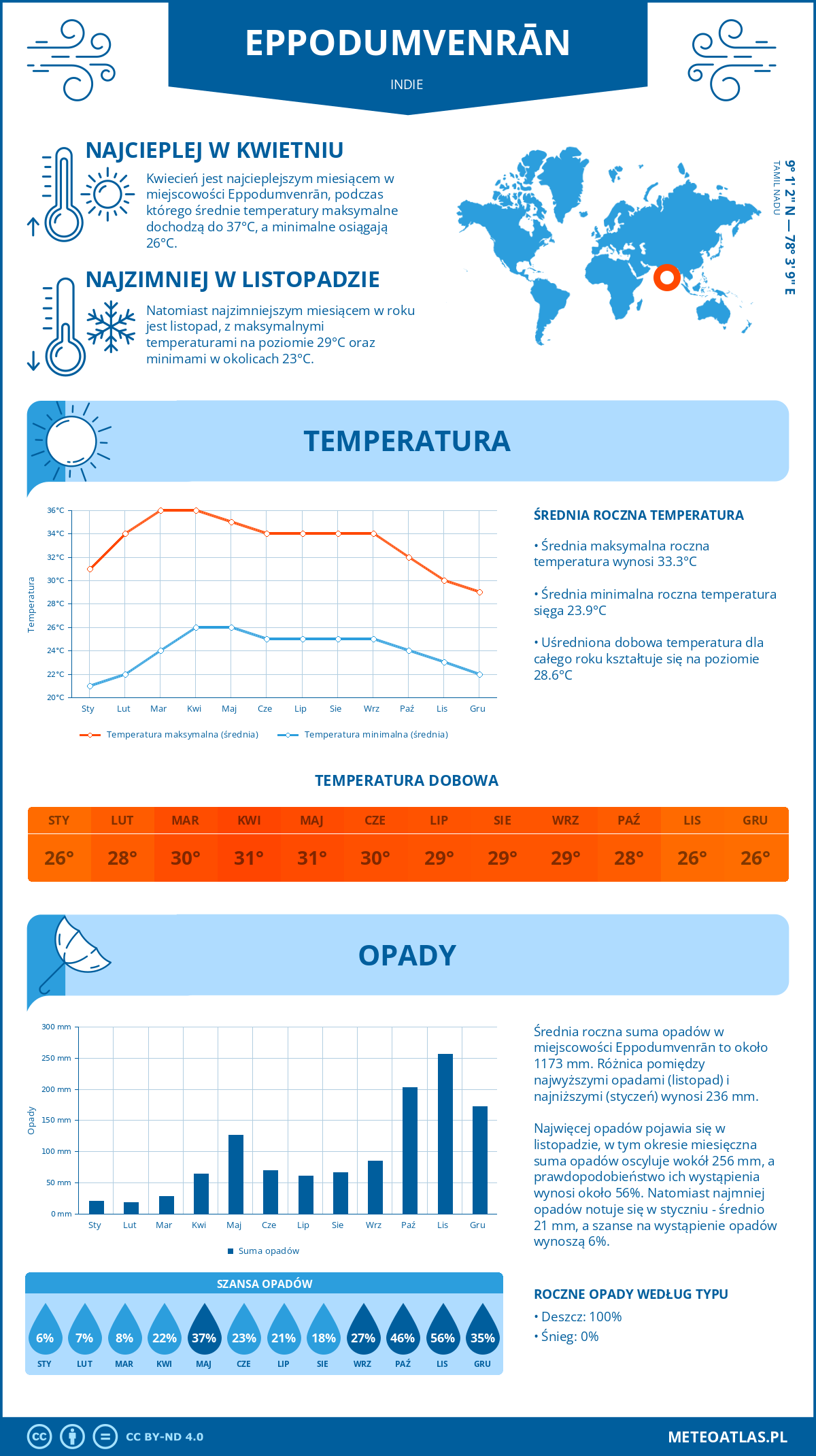 Infografika: Eppodumvenrān (Indie) – miesięczne temperatury i opady z wykresami rocznych trendów pogodowych