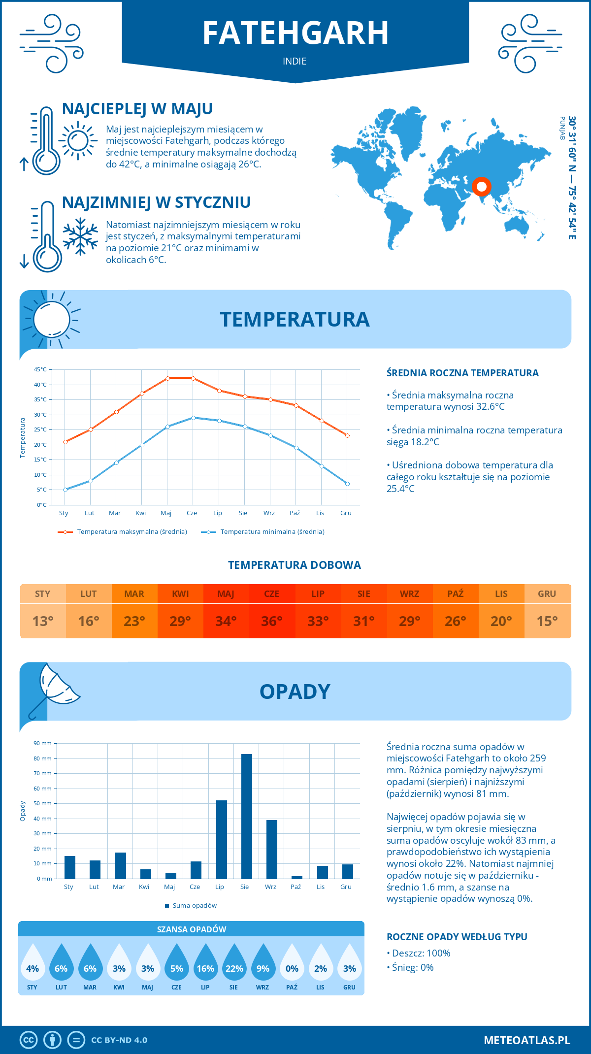 Infografika: Fatehgarh (Indie) – miesięczne temperatury i opady z wykresami rocznych trendów pogodowych