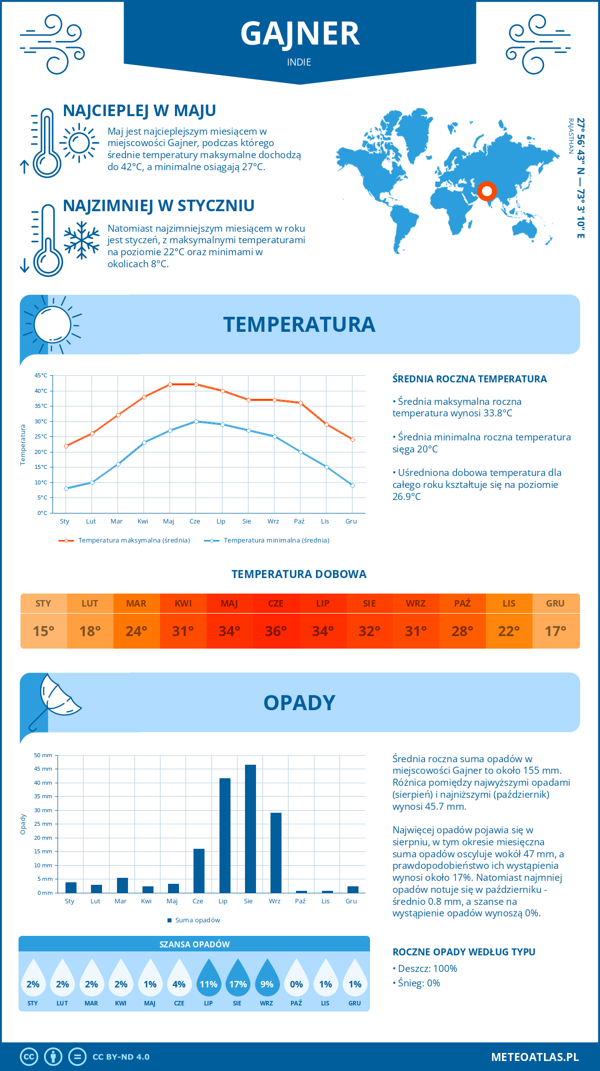 Infografika: Gajner (Indie) – miesięczne temperatury i opady z wykresami rocznych trendów pogodowych