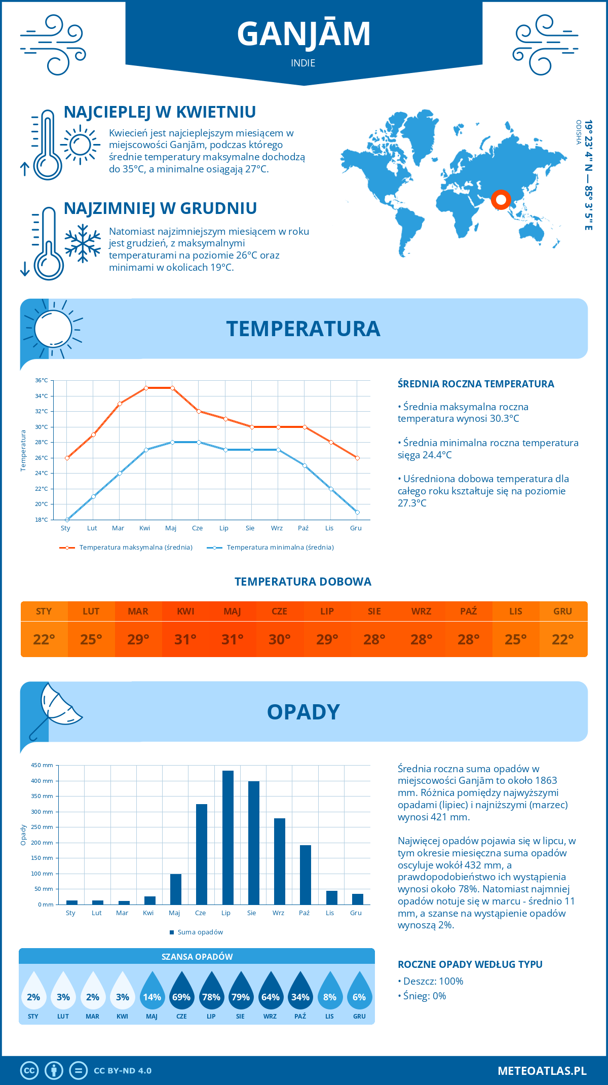 Infografika: Ganjām (Indie) – miesięczne temperatury i opady z wykresami rocznych trendów pogodowych