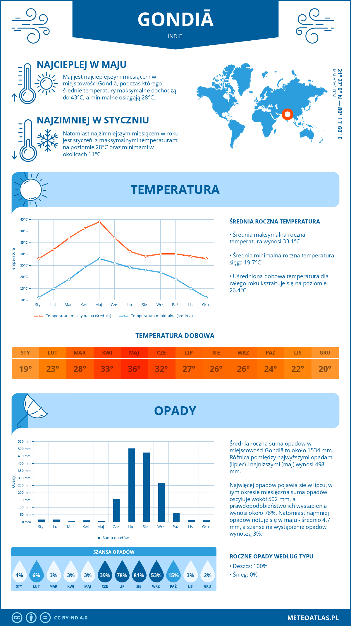 Pogoda Gondia (Indie). Temperatura oraz opady.