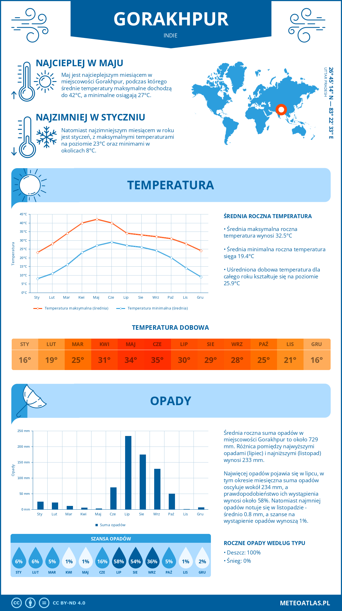 Pogoda Gorakhpur (Indie). Temperatura oraz opady.