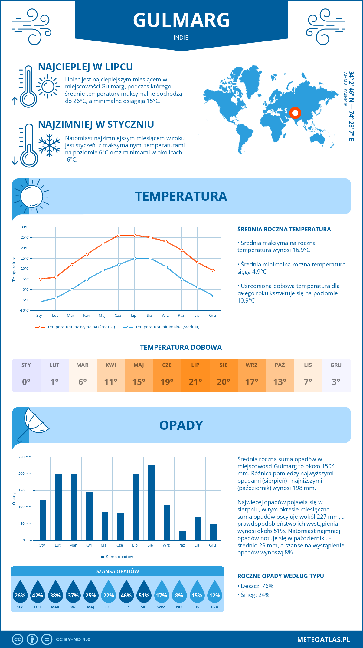 Infografika: Gulmarg (Indie) – miesięczne temperatury i opady z wykresami rocznych trendów pogodowych