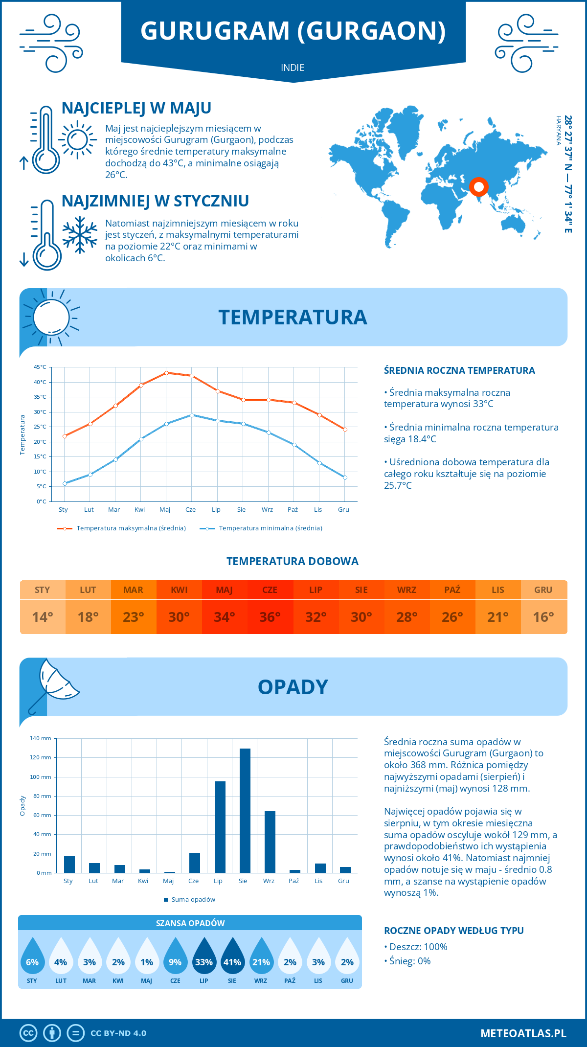 Pogoda Gurugram (Gurgaon) (Indie). Temperatura oraz opady.