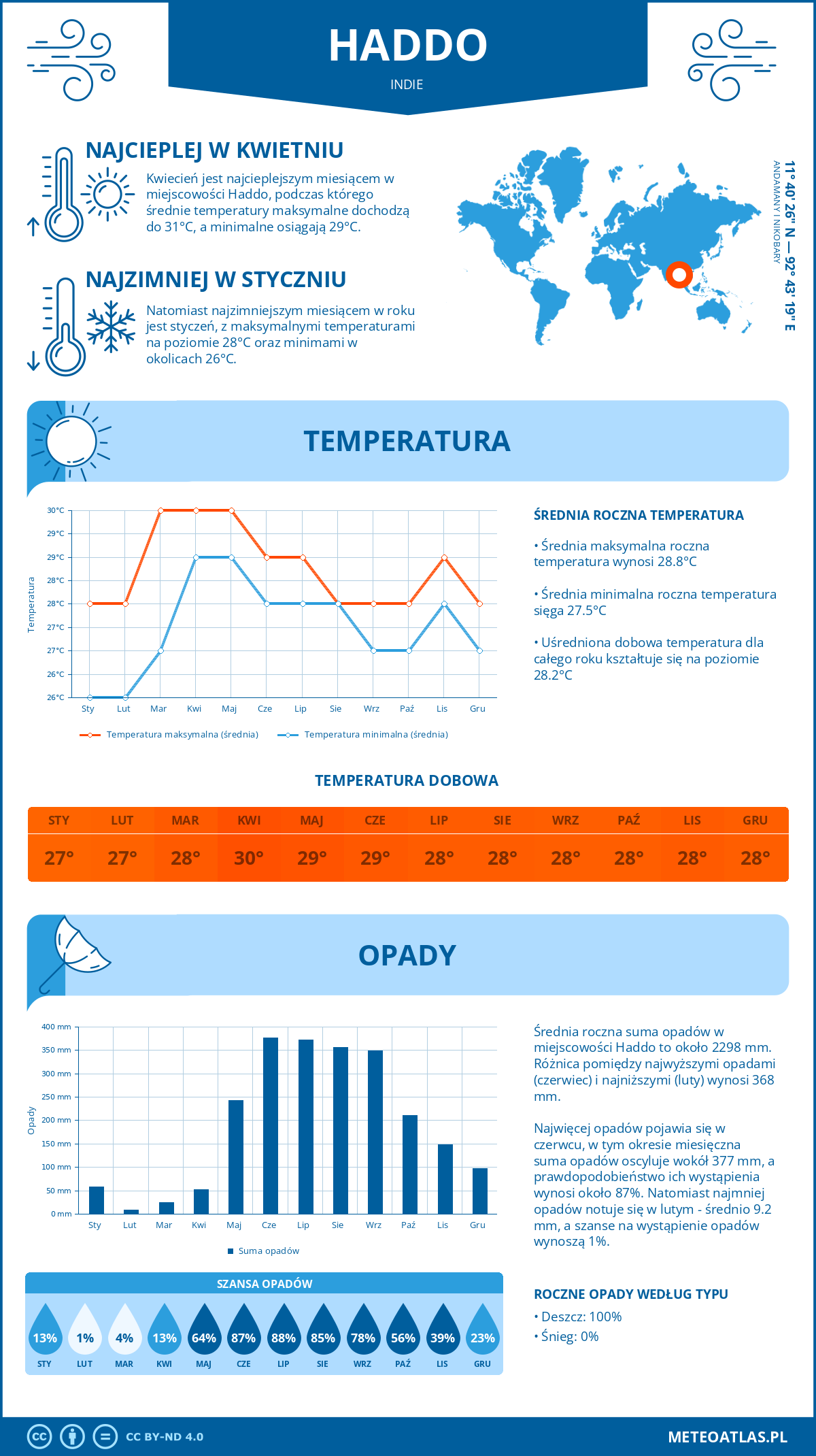 Pogoda Haddo (Indie). Temperatura oraz opady.