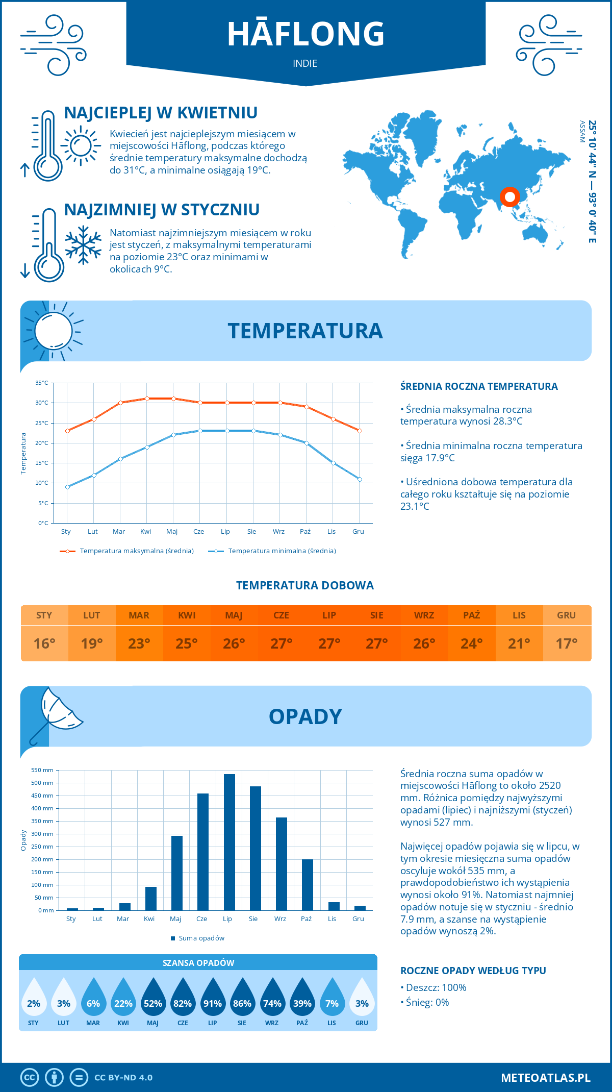 Pogoda Hāflong (Indie). Temperatura oraz opady.