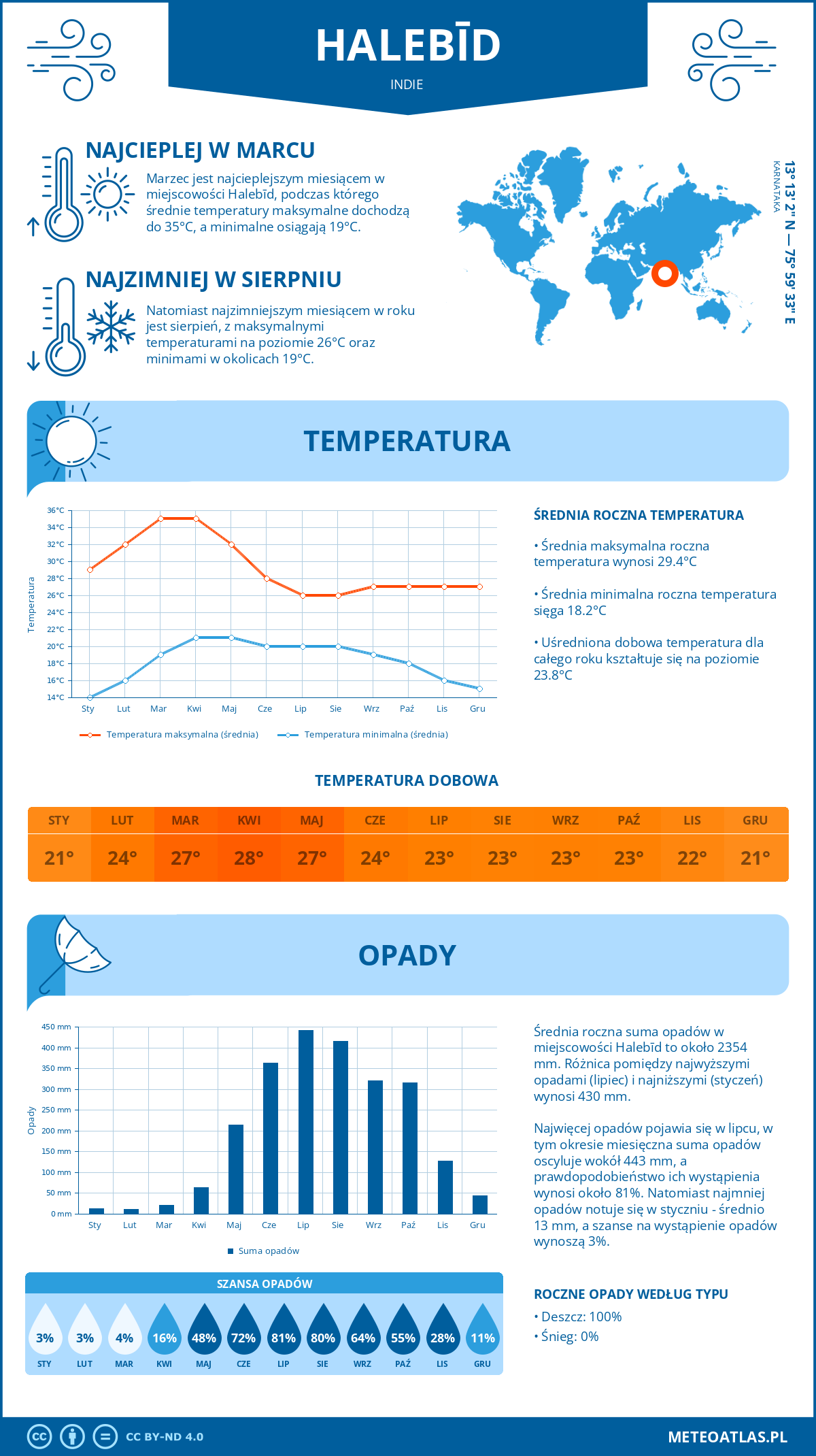 Infografika: Halebidu (Indie) – miesięczne temperatury i opady z wykresami rocznych trendów pogodowych