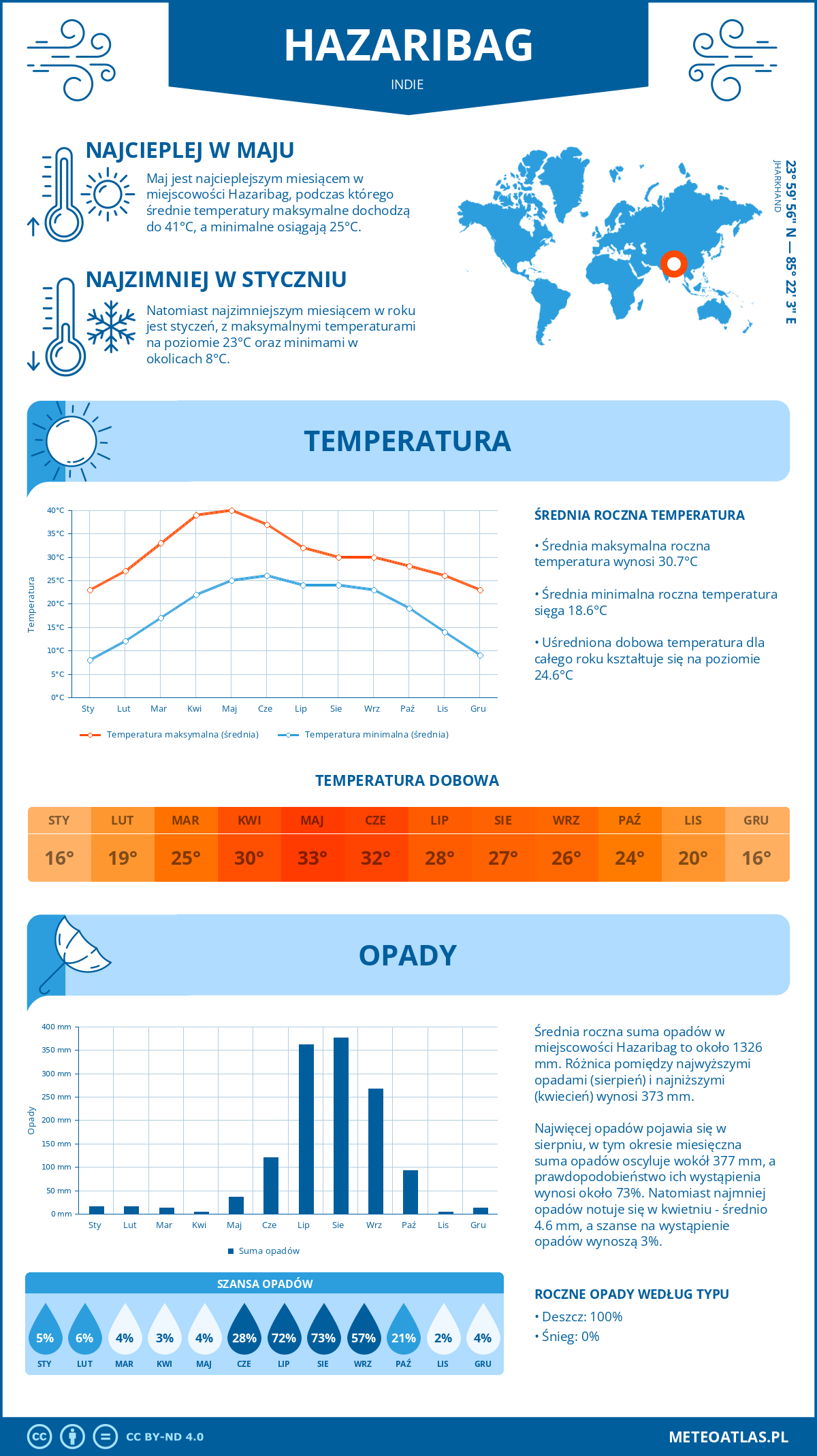 Infografika: Hazaribag (Indie) – miesięczne temperatury i opady z wykresami rocznych trendów pogodowych