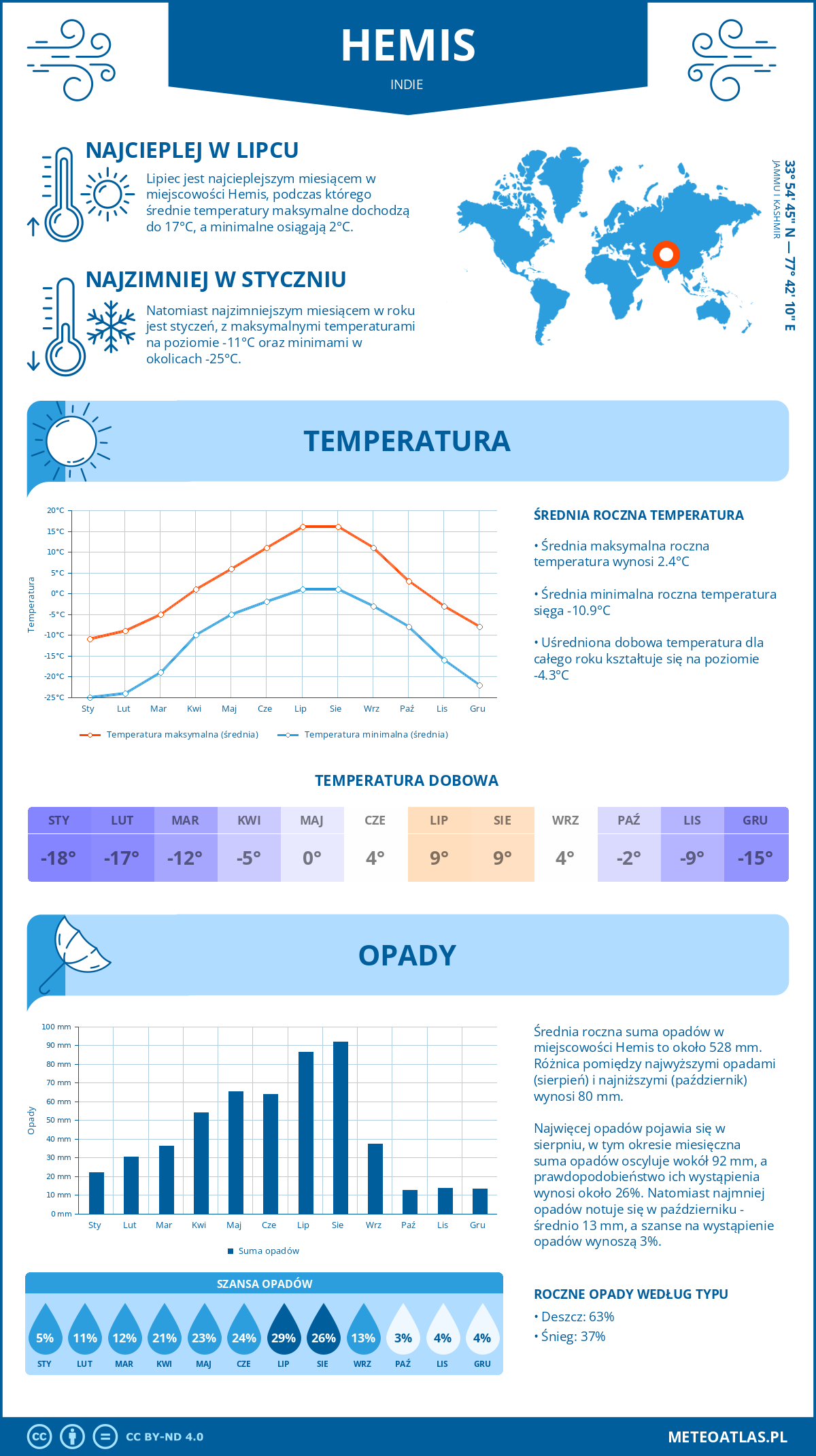 Infografika: Hemis (Indie) – miesięczne temperatury i opady z wykresami rocznych trendów pogodowych