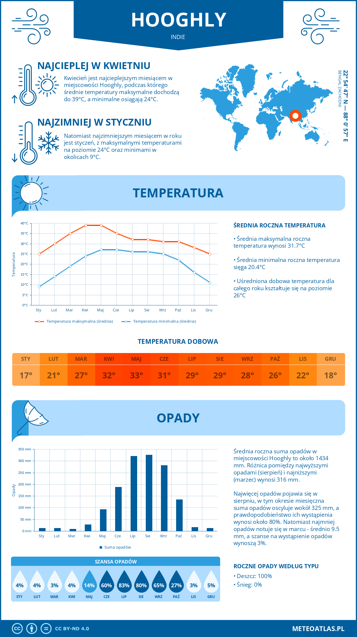 Infografika: Hooghly (Indie) – miesięczne temperatury i opady z wykresami rocznych trendów pogodowych