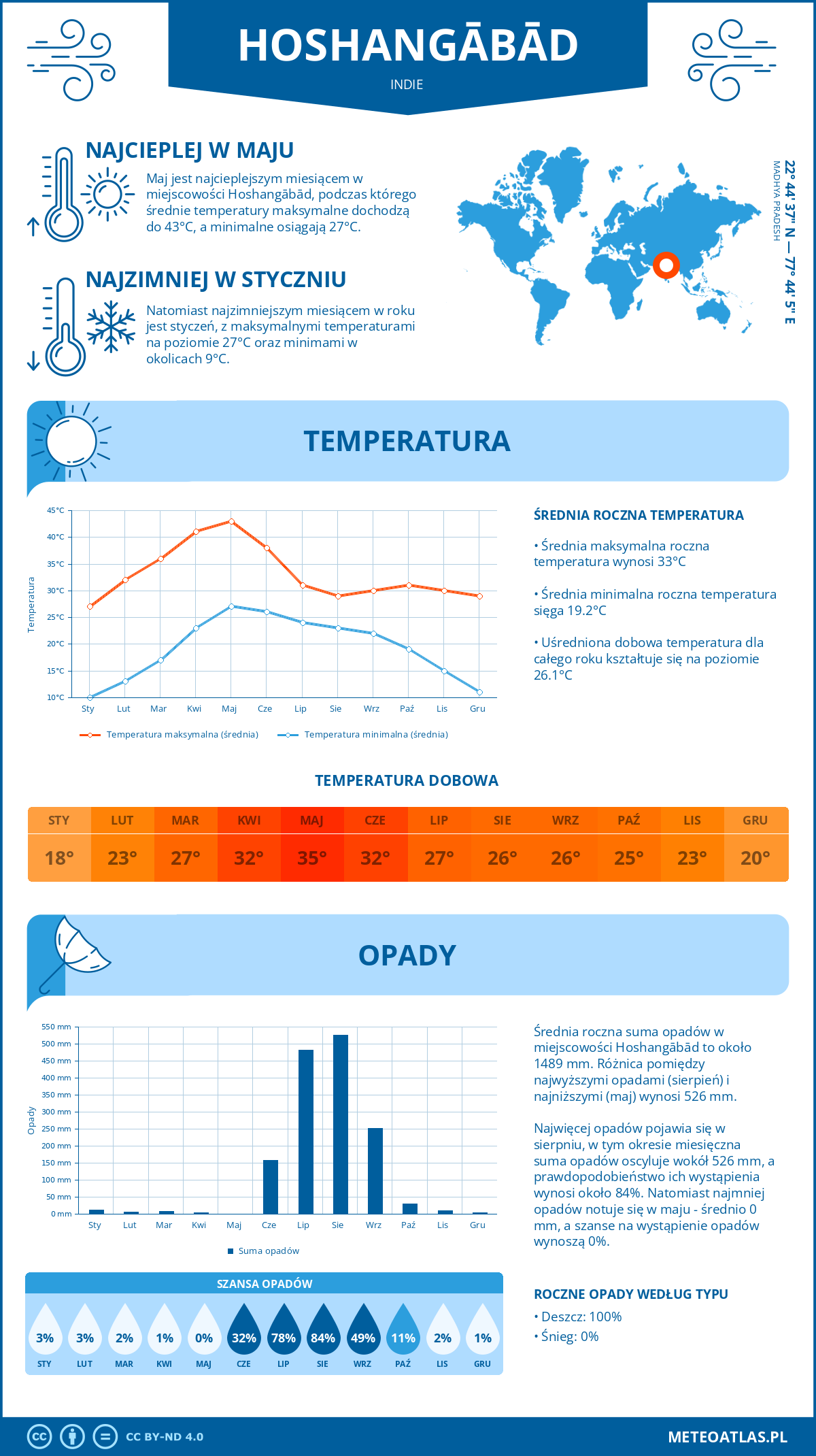 Pogoda Hoshangābād (Indie). Temperatura oraz opady.