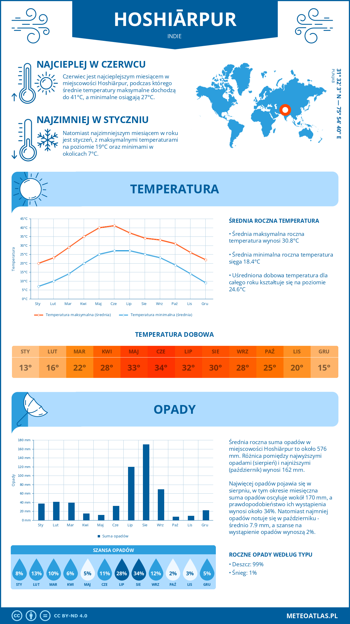 Infografika: Hoshiarpur (Indie) – miesięczne temperatury i opady z wykresami rocznych trendów pogodowych