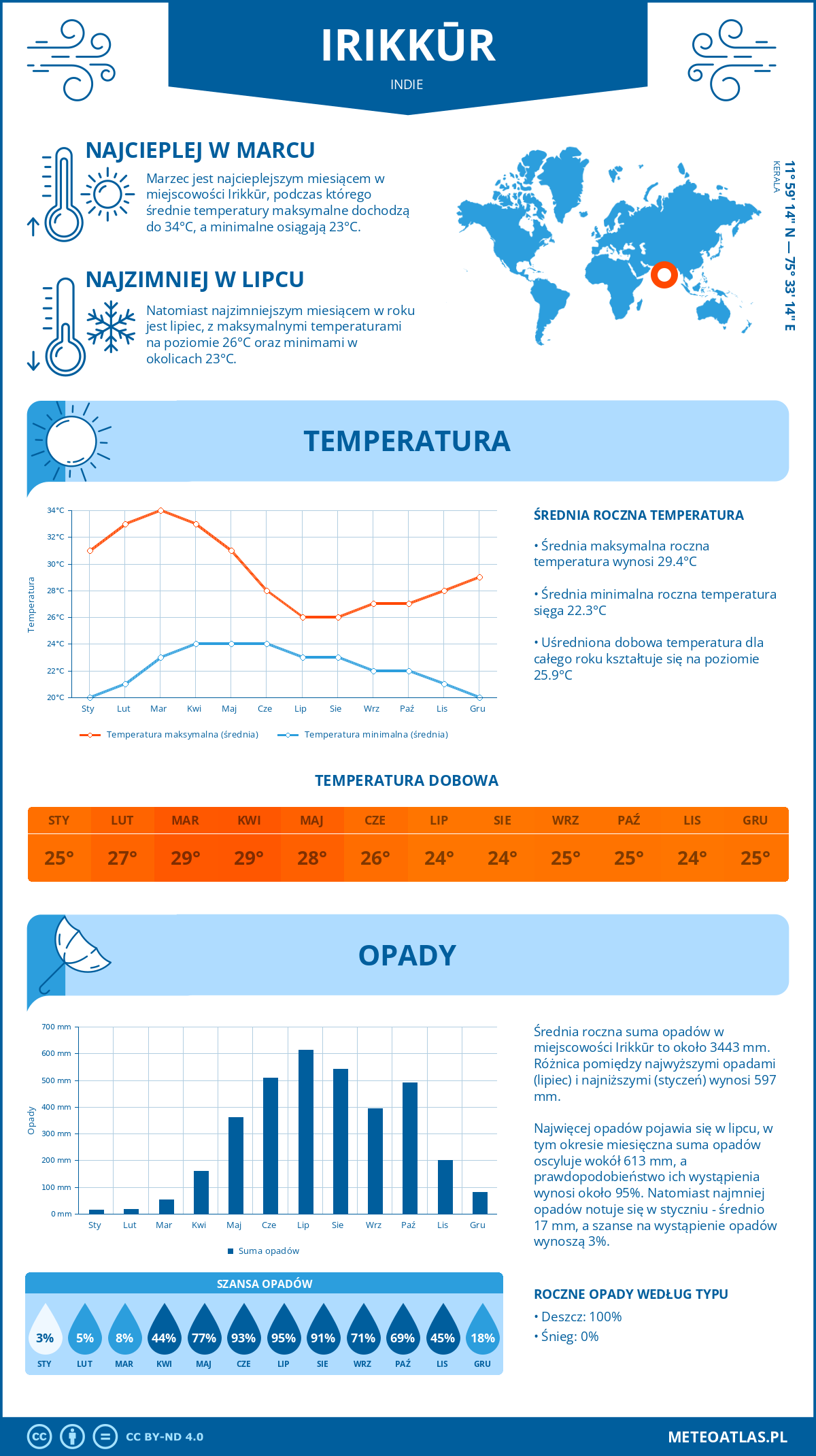 Infografika: Irikkūr (Indie) – miesięczne temperatury i opady z wykresami rocznych trendów pogodowych