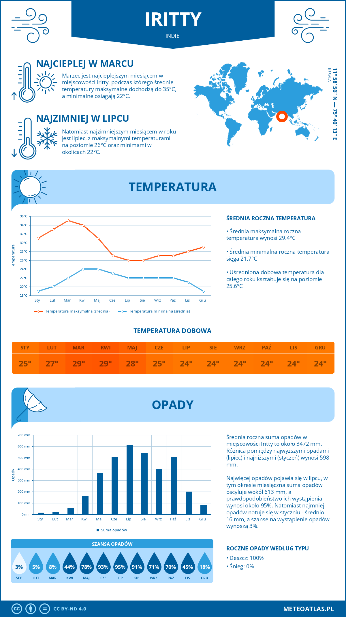 Infografika: Iritty (Indie) – miesięczne temperatury i opady z wykresami rocznych trendów pogodowych