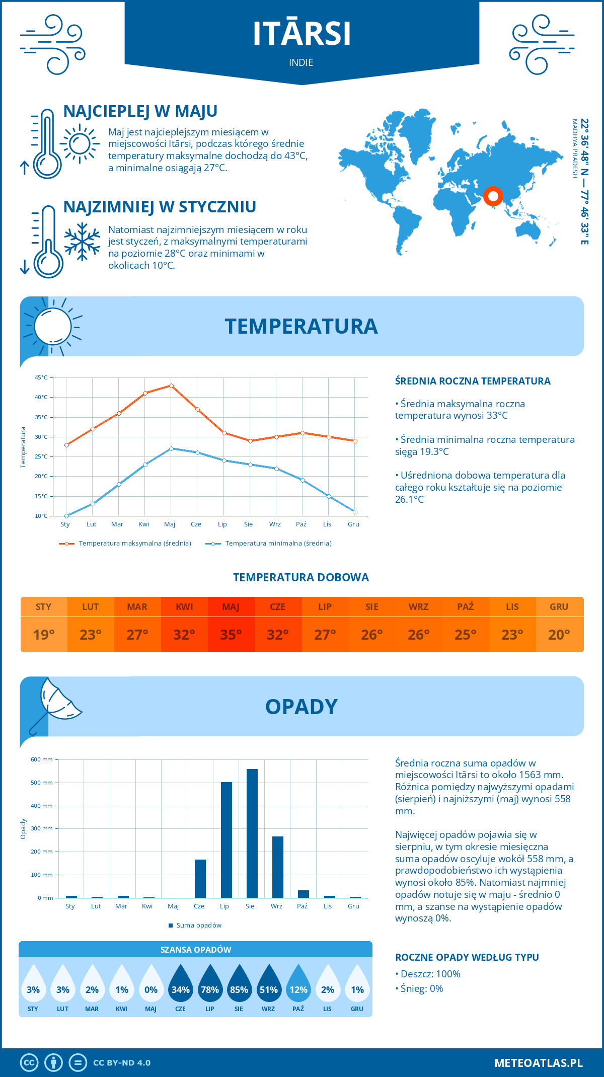 Pogoda Itārsi (Indie). Temperatura oraz opady.