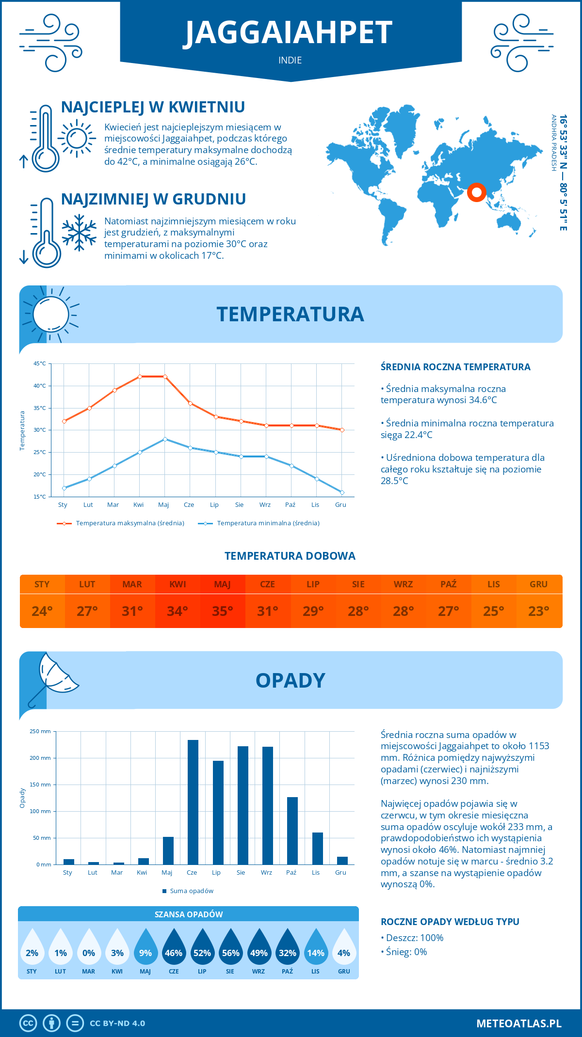 Infografika: Jaggaiahpet (Indie) – miesięczne temperatury i opady z wykresami rocznych trendów pogodowych