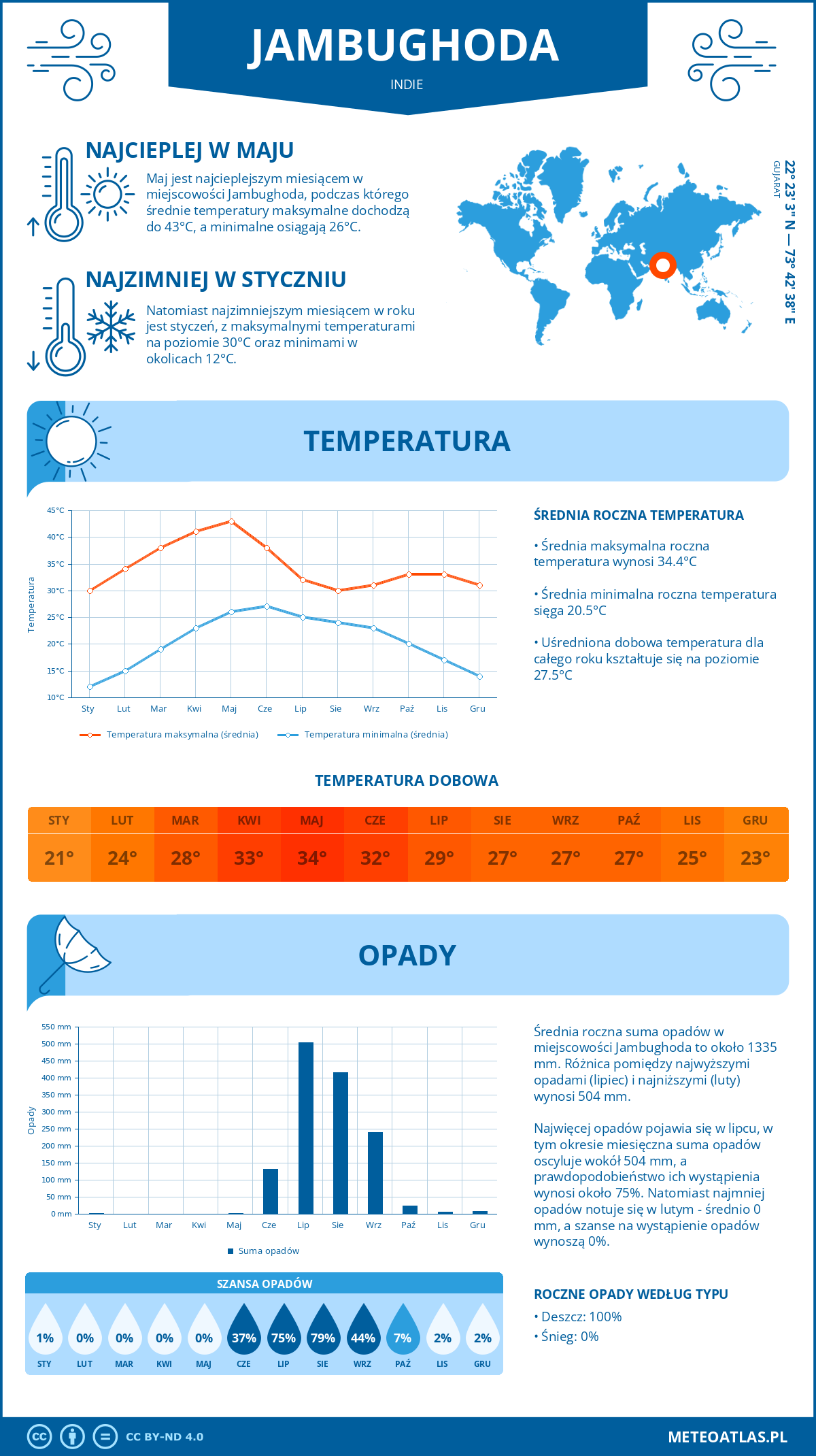 Pogoda Jambughoda (Indie). Temperatura oraz opady.