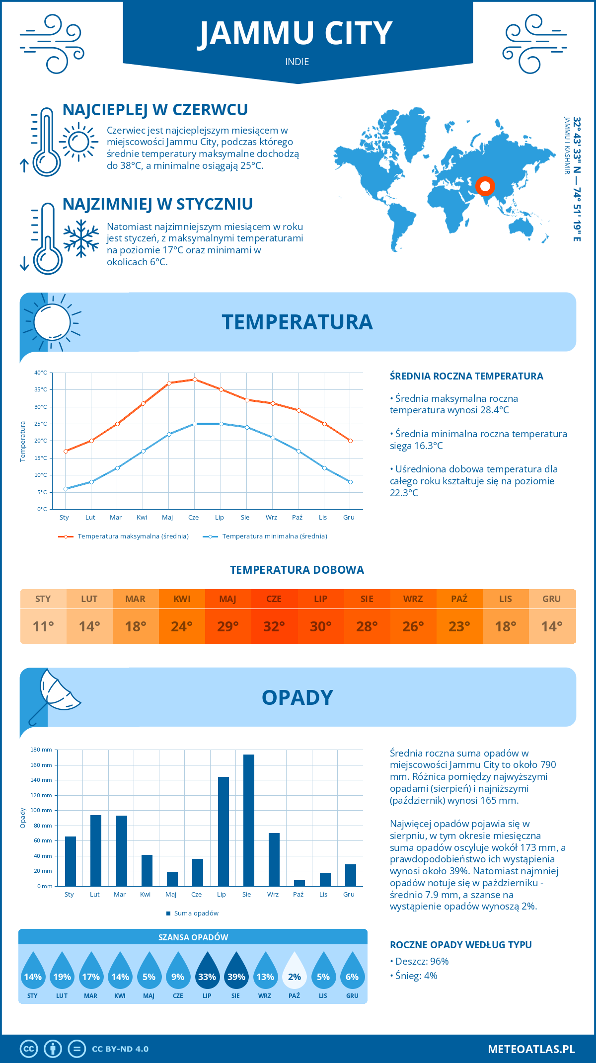 Infografika: Jammu City (Indie) – miesięczne temperatury i opady z wykresami rocznych trendów pogodowych