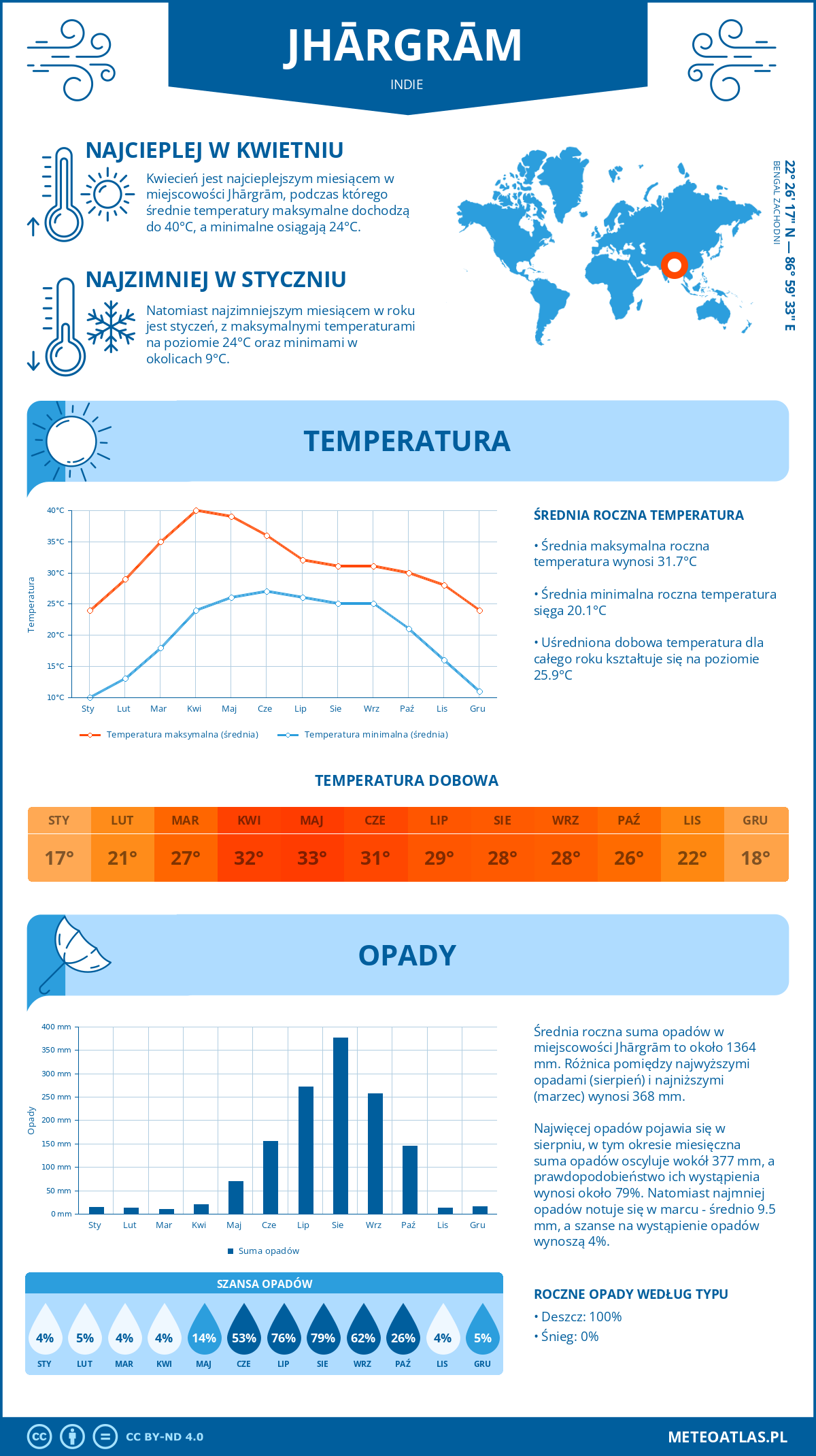 Pogoda Jhārgrām (Indie). Temperatura oraz opady.