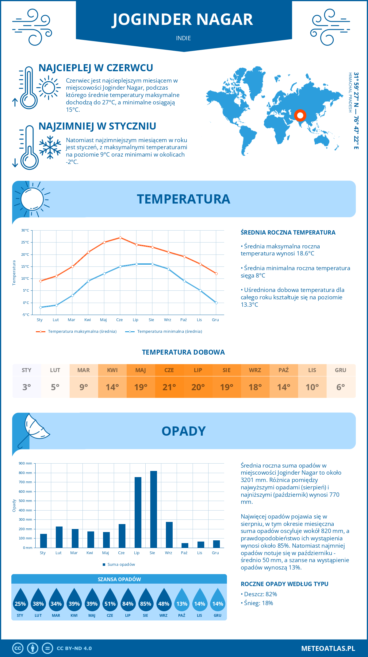 Pogoda Joginder Nagar (Indie). Temperatura oraz opady.