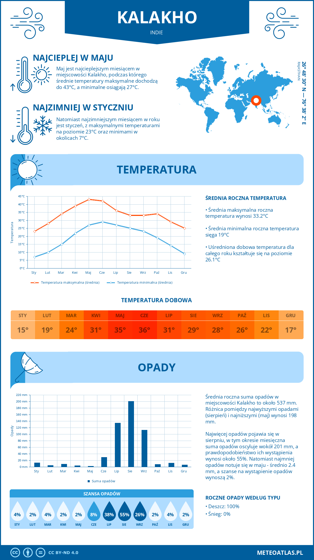 Pogoda Kalakho (Indie). Temperatura oraz opady.