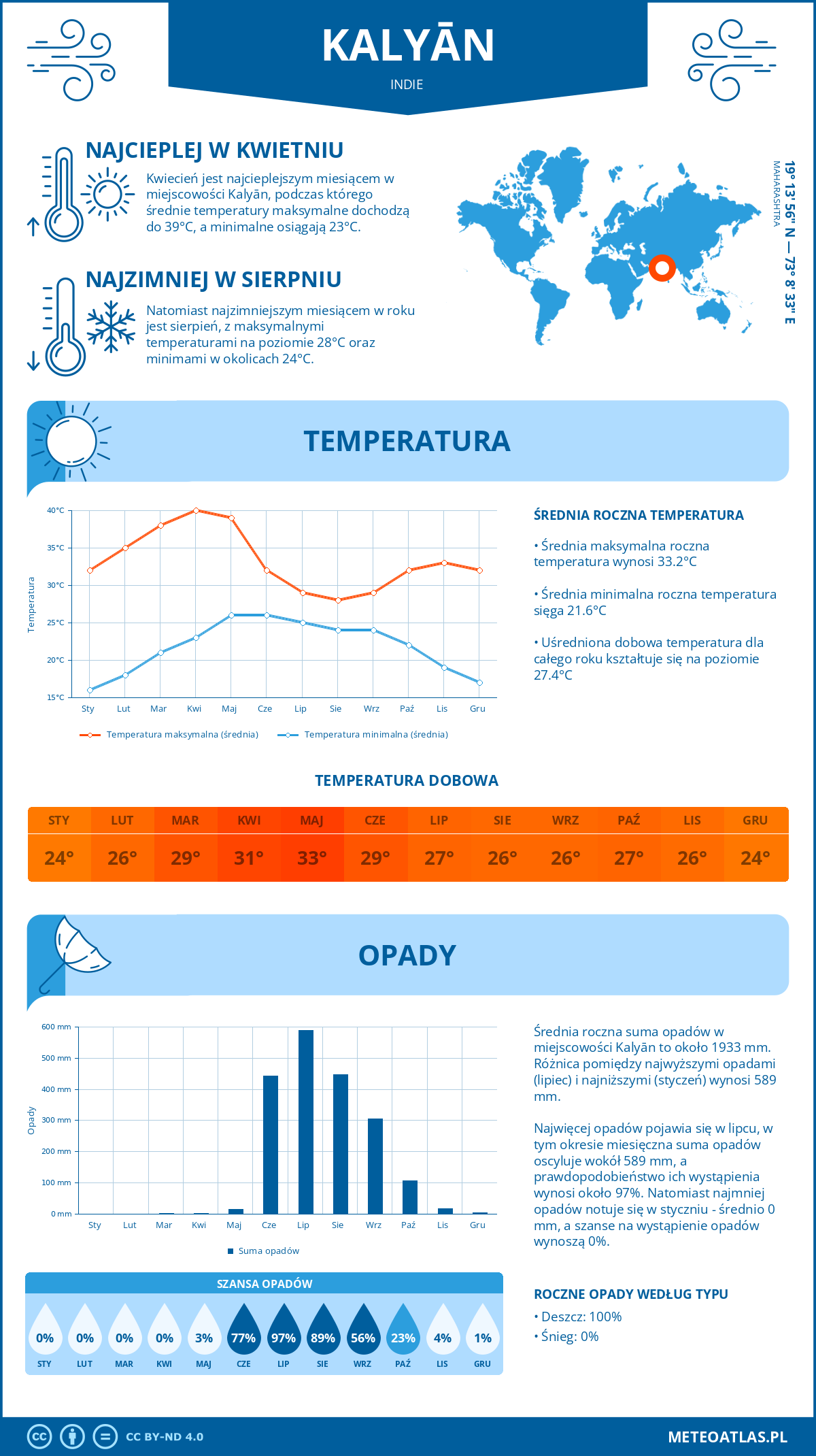 Infografika: Kalyan (Indie) – miesięczne temperatury i opady z wykresami rocznych trendów pogodowych