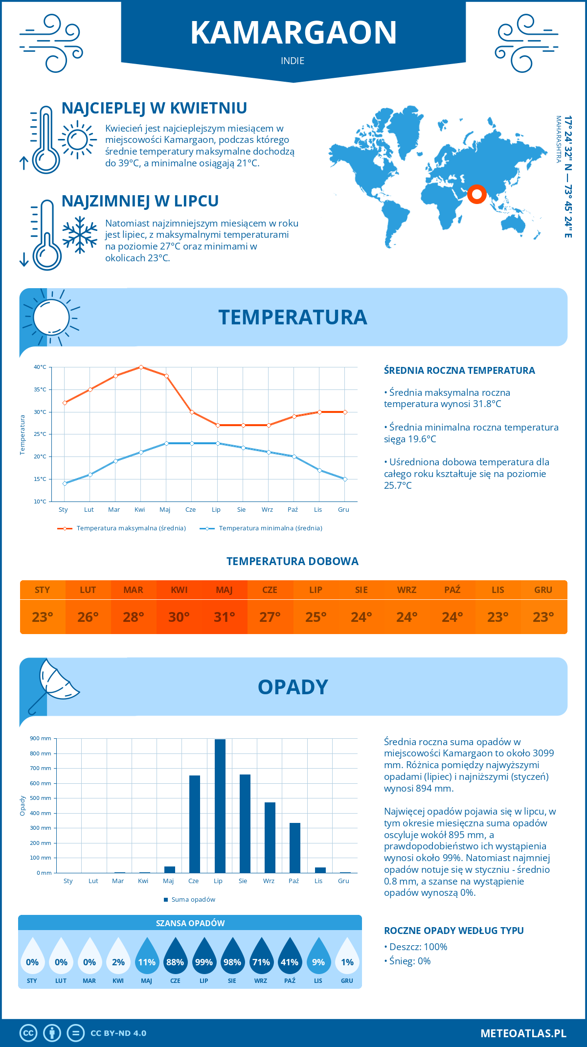 Infografika: Kamargaon (Indie) – miesięczne temperatury i opady z wykresami rocznych trendów pogodowych