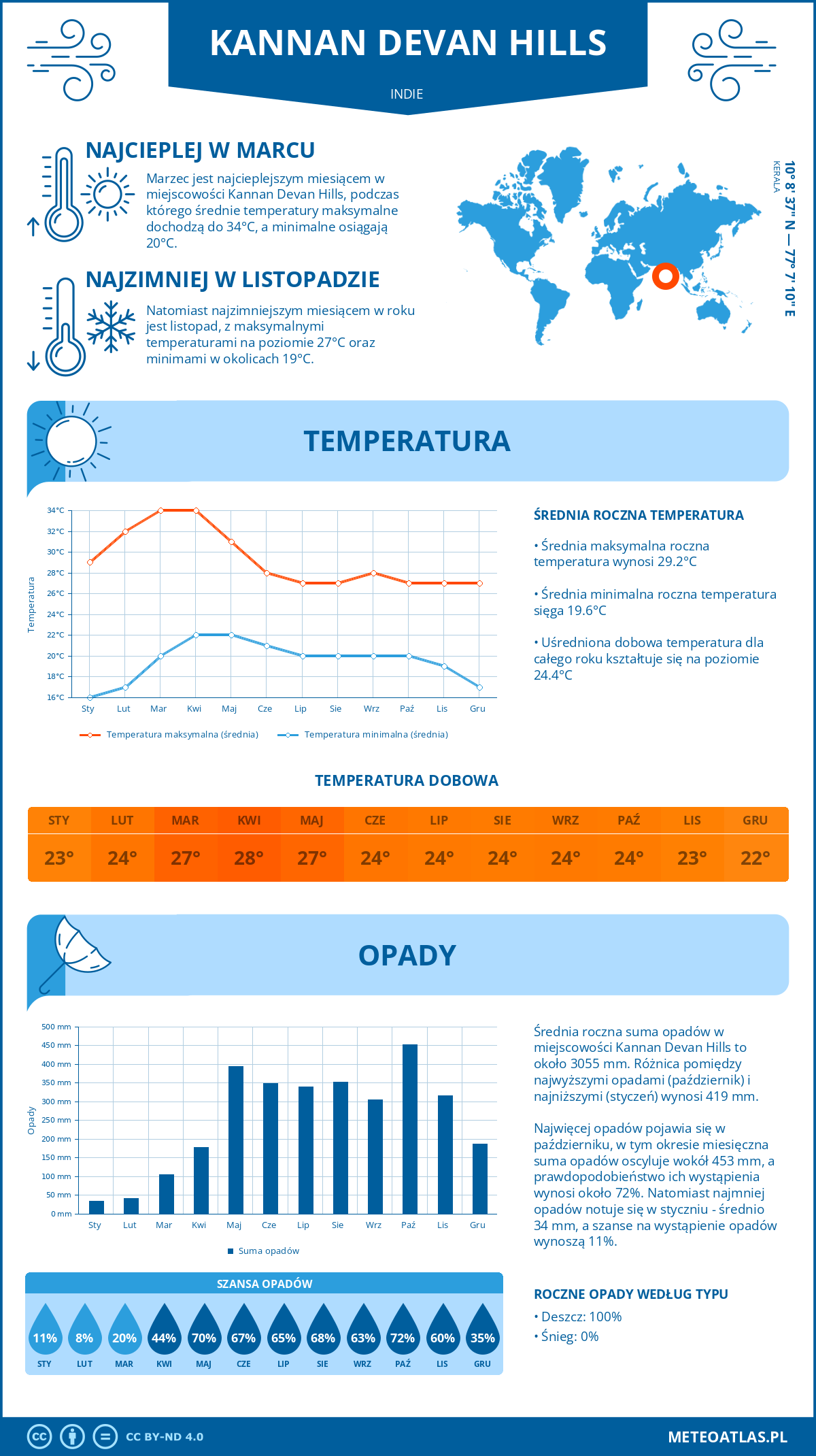 Infografika: Kannan Devan Hills (Indie) – miesięczne temperatury i opady z wykresami rocznych trendów pogodowych