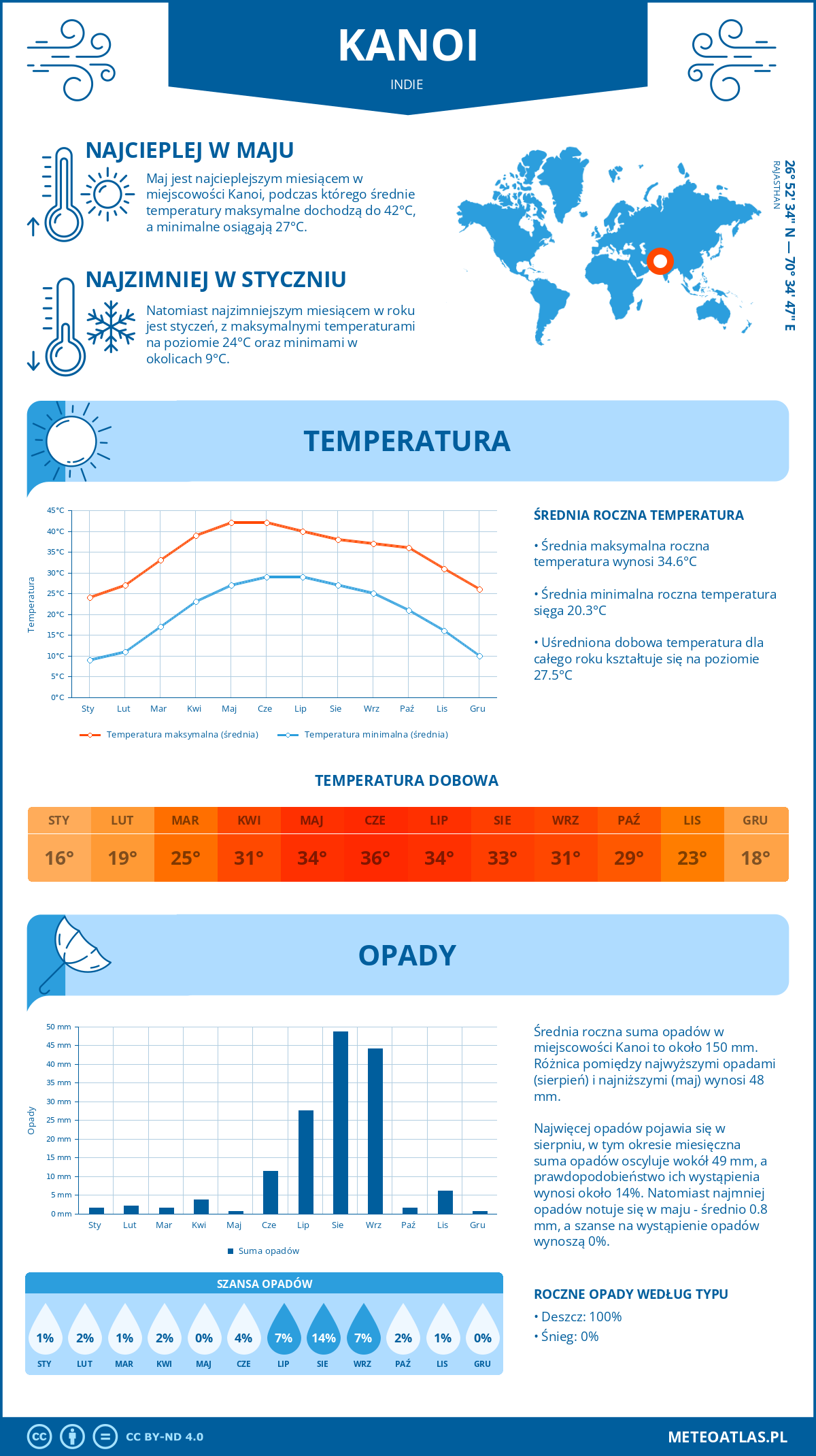 Pogoda Kanoi (Indie). Temperatura oraz opady.