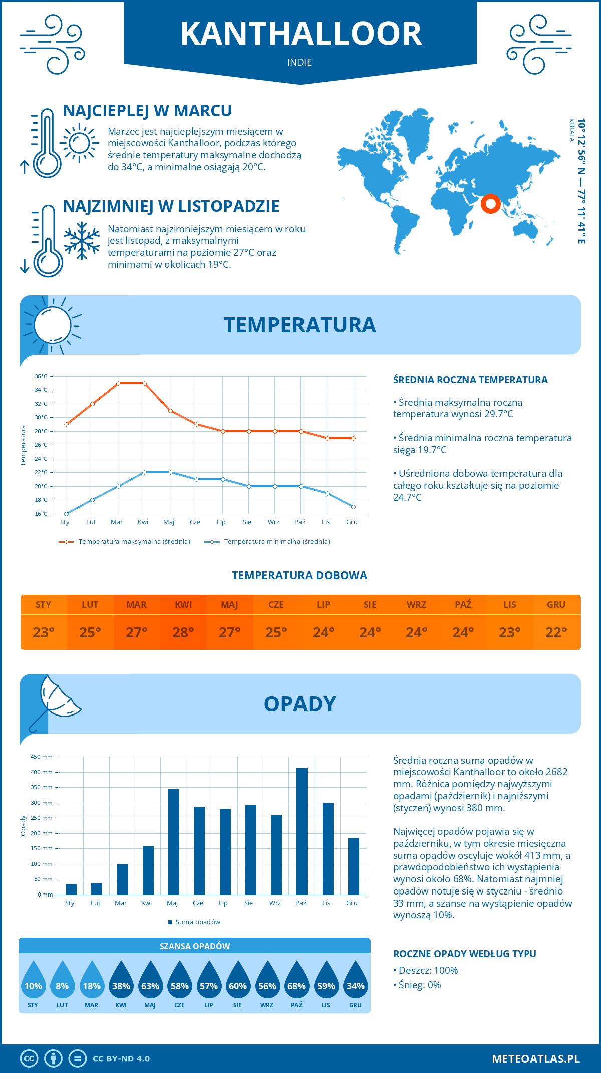 Infografika: Kanthalloor (Indie) – miesięczne temperatury i opady z wykresami rocznych trendów pogodowych