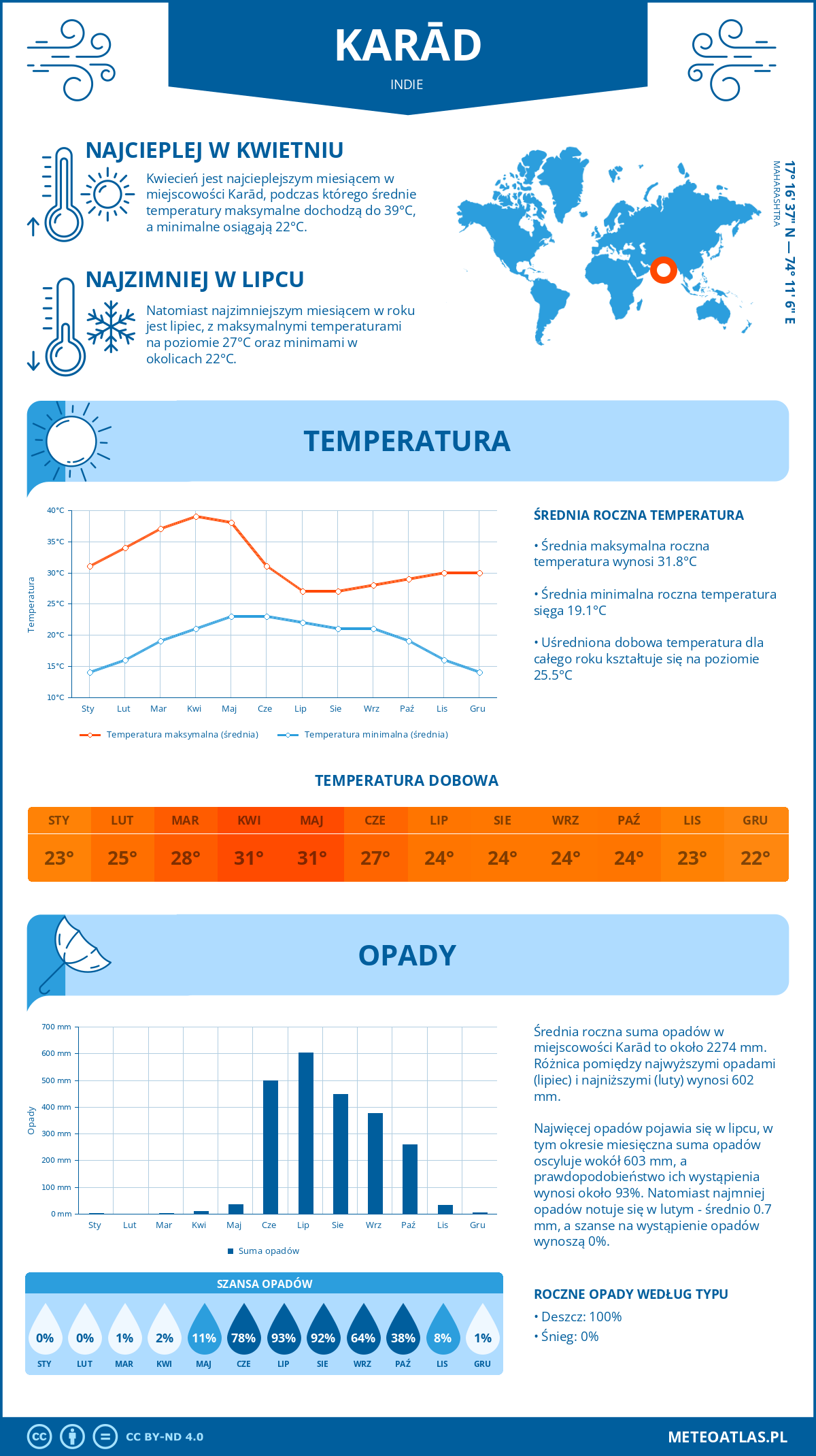 Infografika: Karād (Indie) – miesięczne temperatury i opady z wykresami rocznych trendów pogodowych