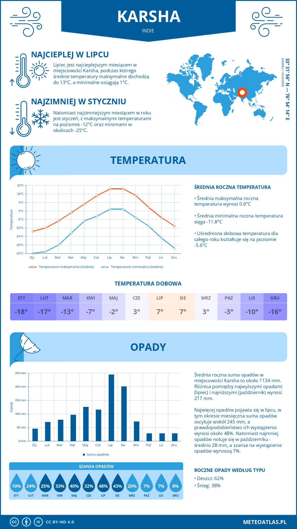 Pogoda Karsha (Indie). Temperatura oraz opady.