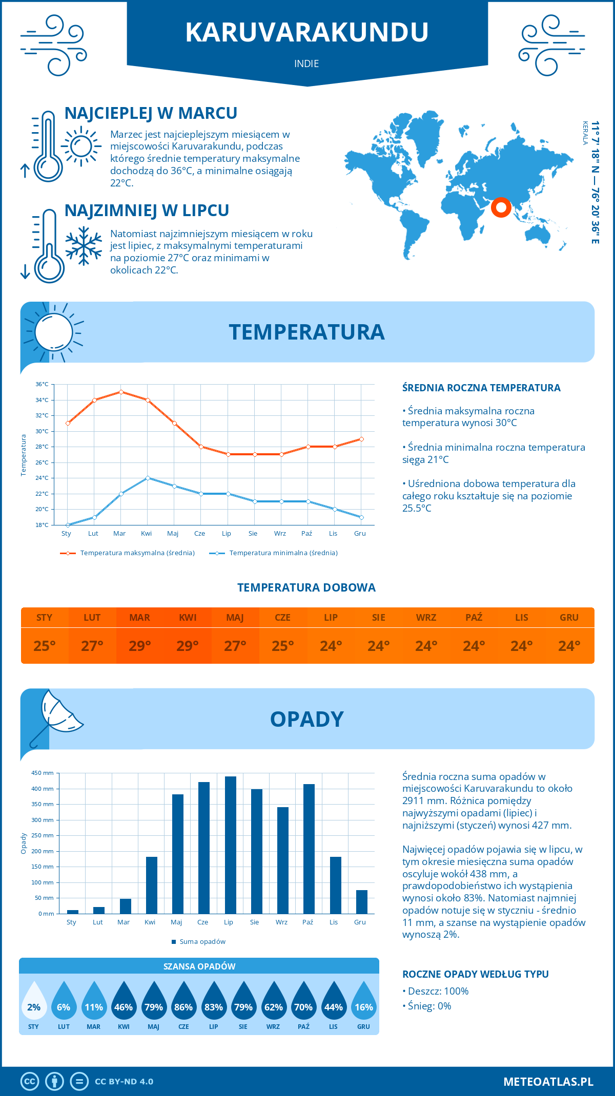 Infografika: Karuvarakundu (Indie) – miesięczne temperatury i opady z wykresami rocznych trendów pogodowych