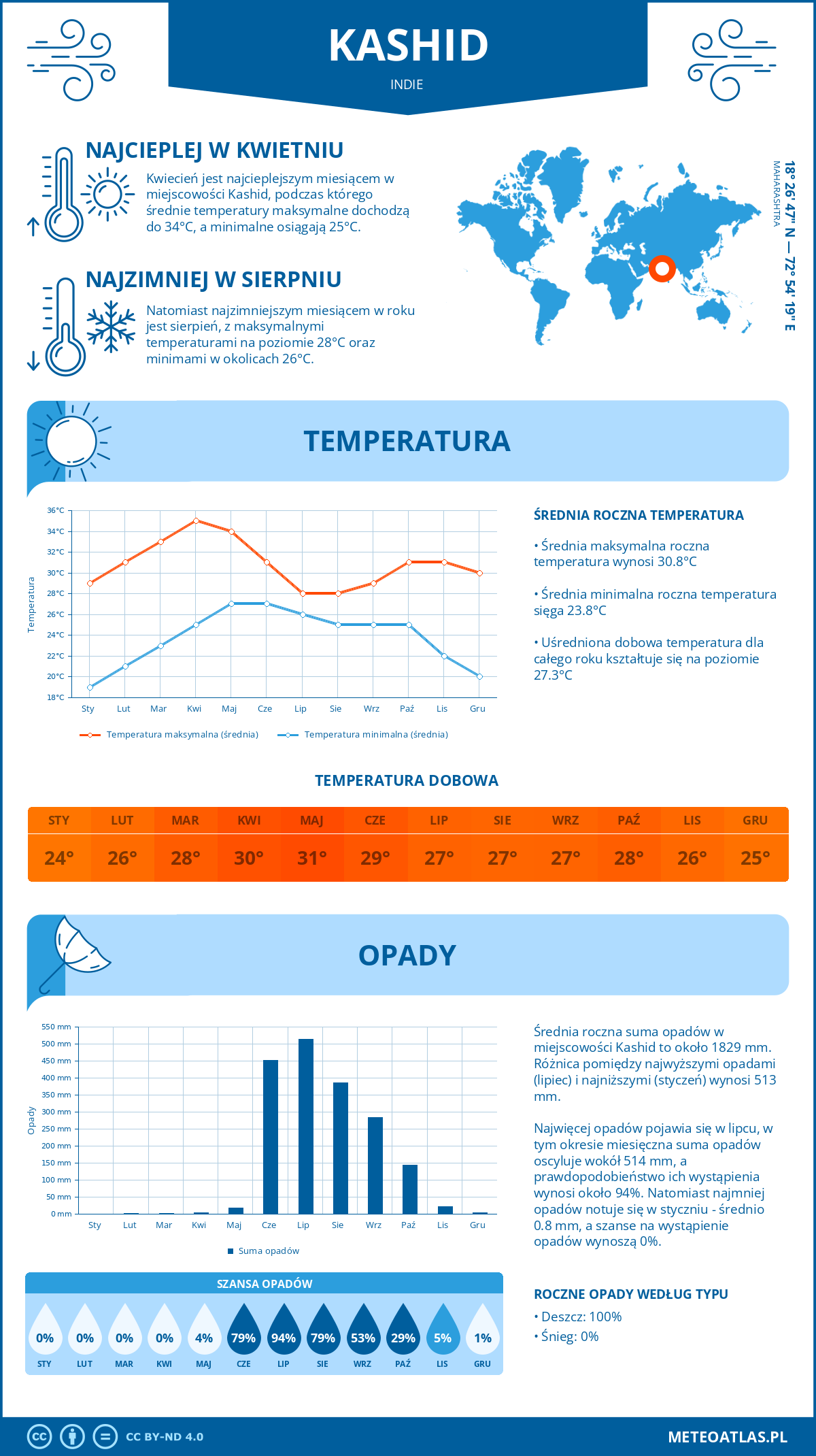 Infografika: Kashid (Indie) – miesięczne temperatury i opady z wykresami rocznych trendów pogodowych