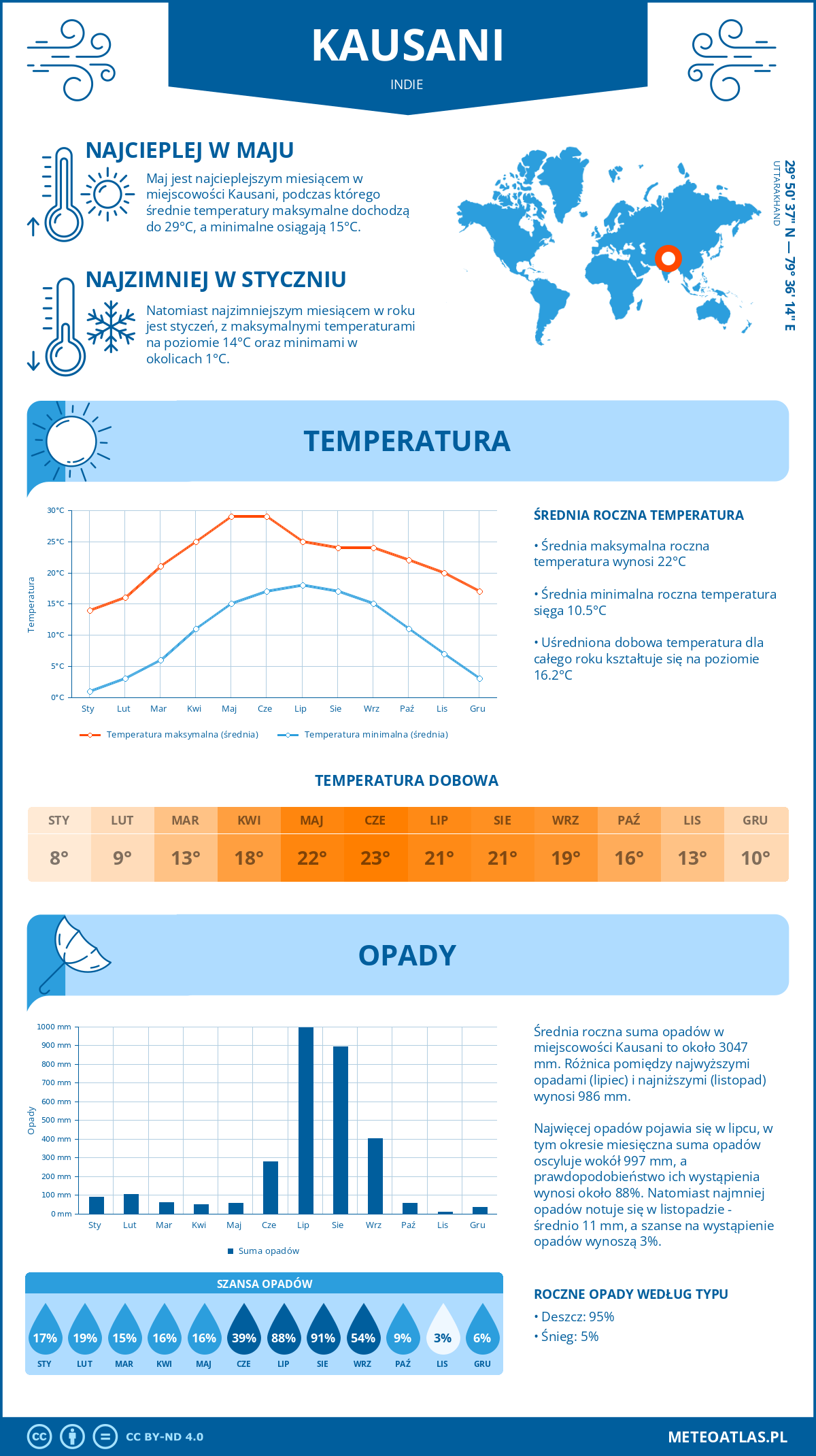 Infografika: Kausani (Indie) – miesięczne temperatury i opady z wykresami rocznych trendów pogodowych