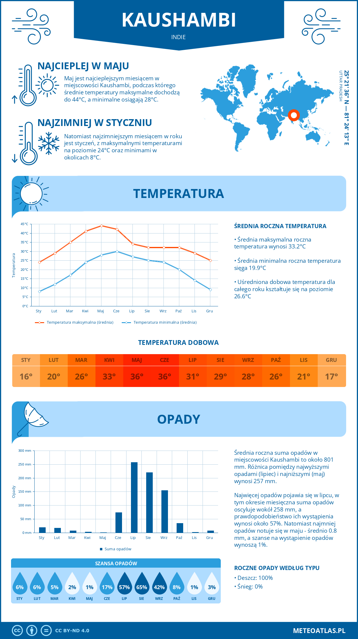 Pogoda Kaushambi (Indie). Temperatura oraz opady.