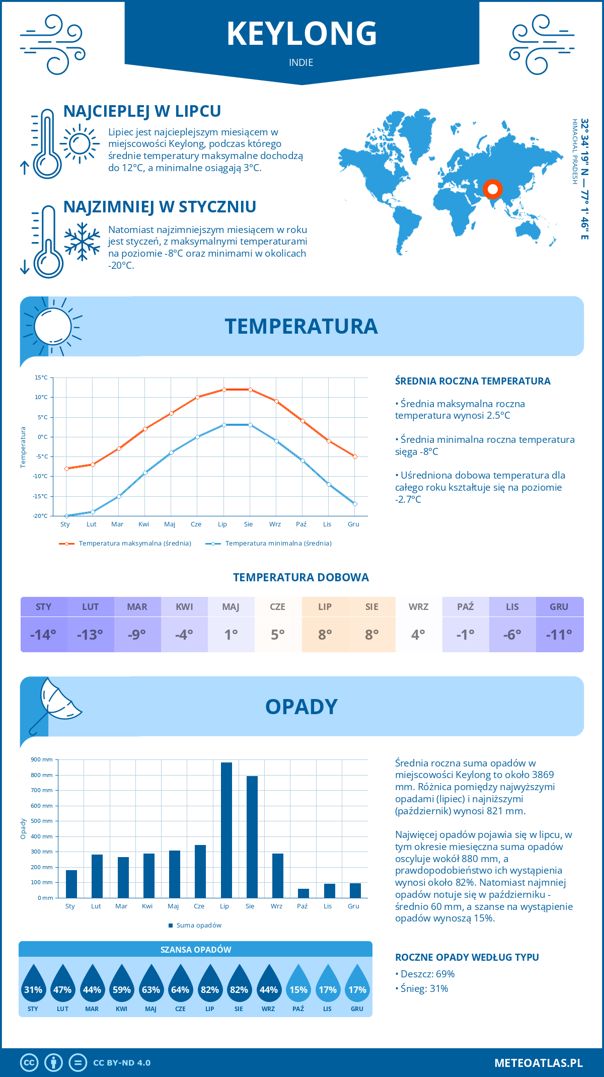 Infografika: Keylong (Indie) – miesięczne temperatury i opady z wykresami rocznych trendów pogodowych