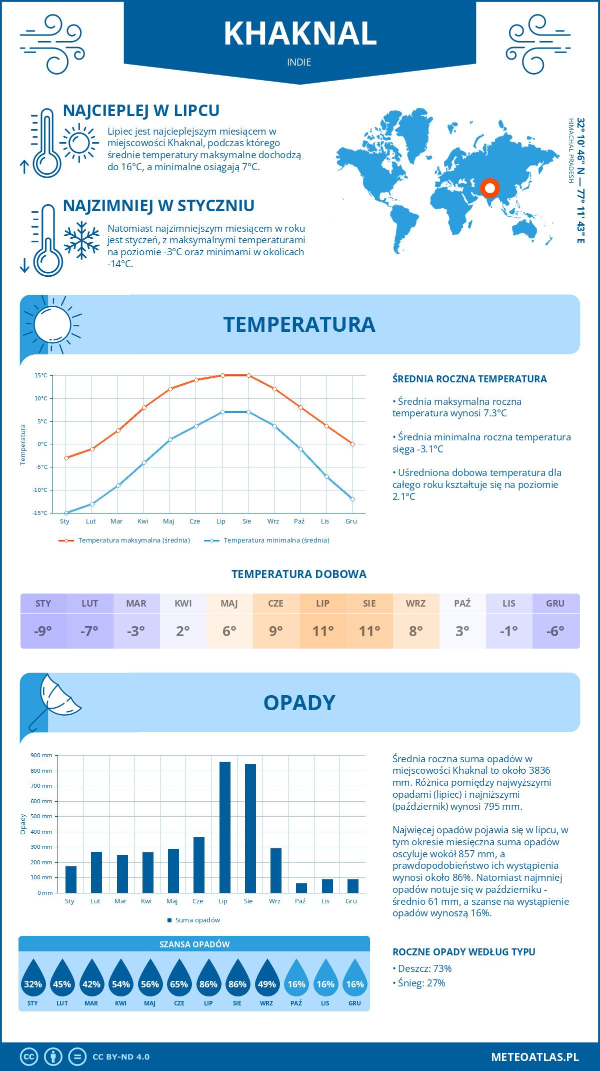 Infografika: Khaknal (Indie) – miesięczne temperatury i opady z wykresami rocznych trendów pogodowych