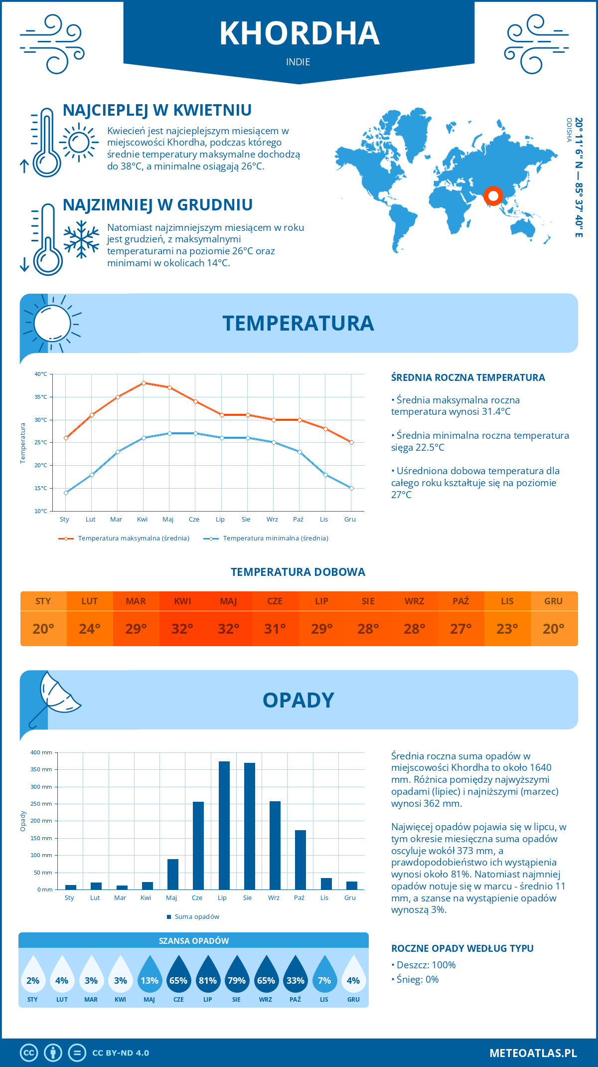 Infografika: Khordha (Indie) – miesięczne temperatury i opady z wykresami rocznych trendów pogodowych