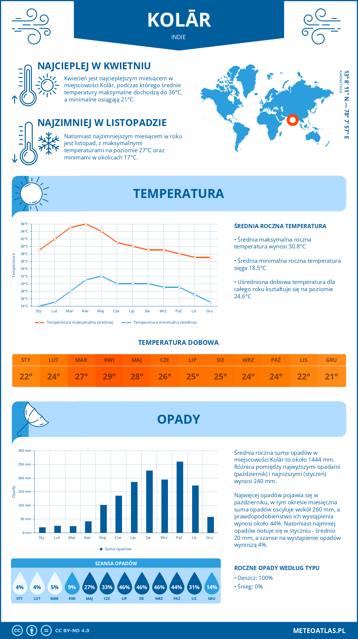 Infografika: Kolar (Indie) – miesięczne temperatury i opady z wykresami rocznych trendów pogodowych