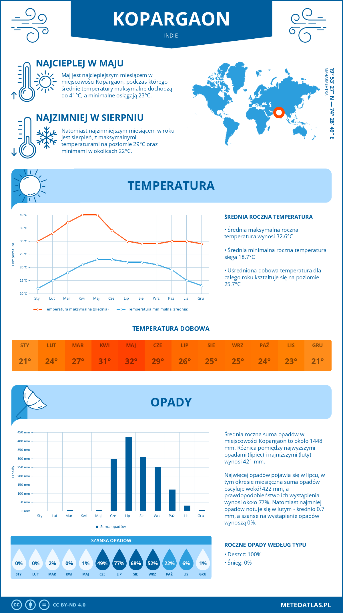 Pogoda Kopargaon (Indie). Temperatura oraz opady.