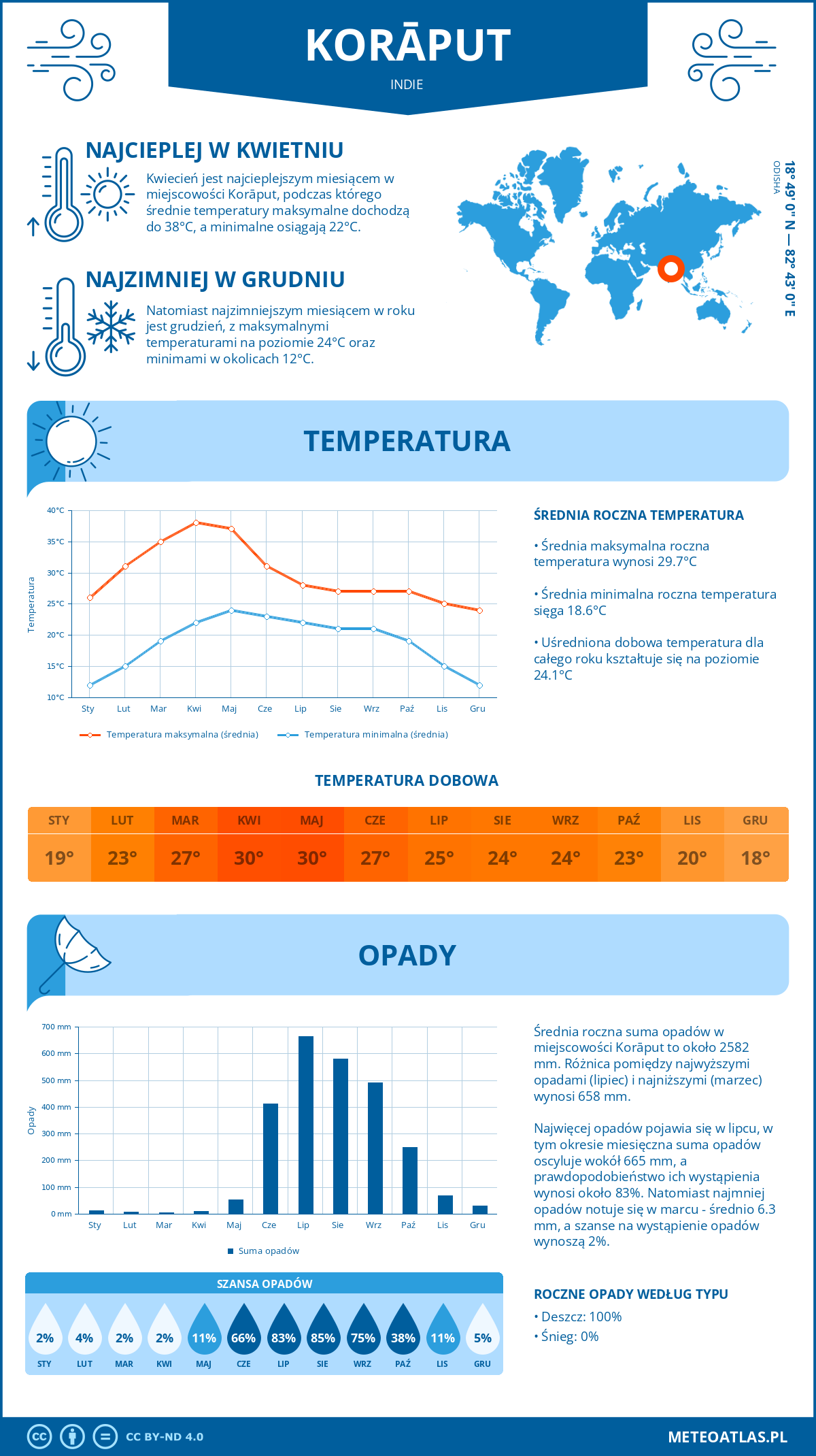 Pogoda Korāput (Indie). Temperatura oraz opady.