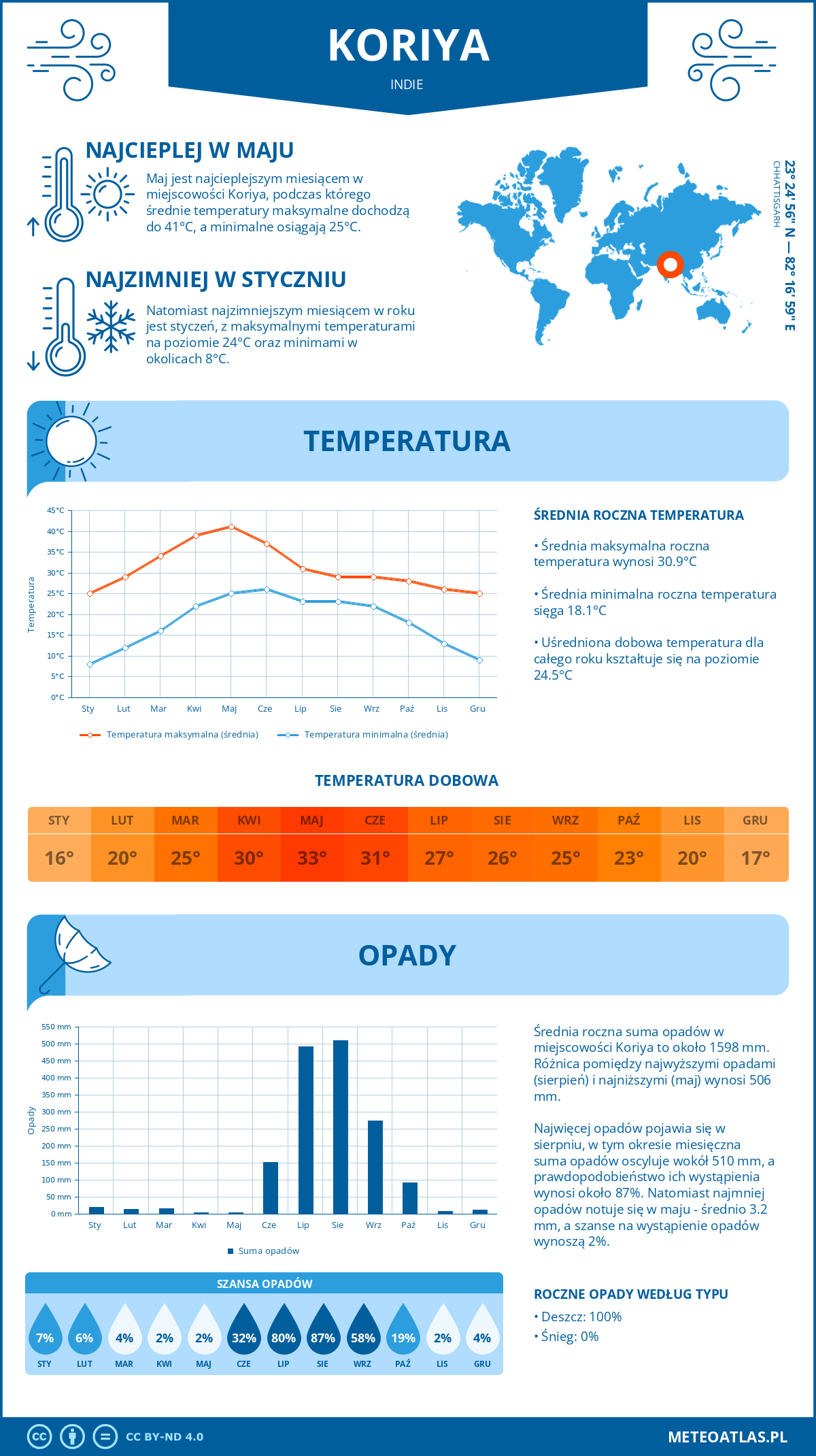 Pogoda Koriya (Indie). Temperatura oraz opady.