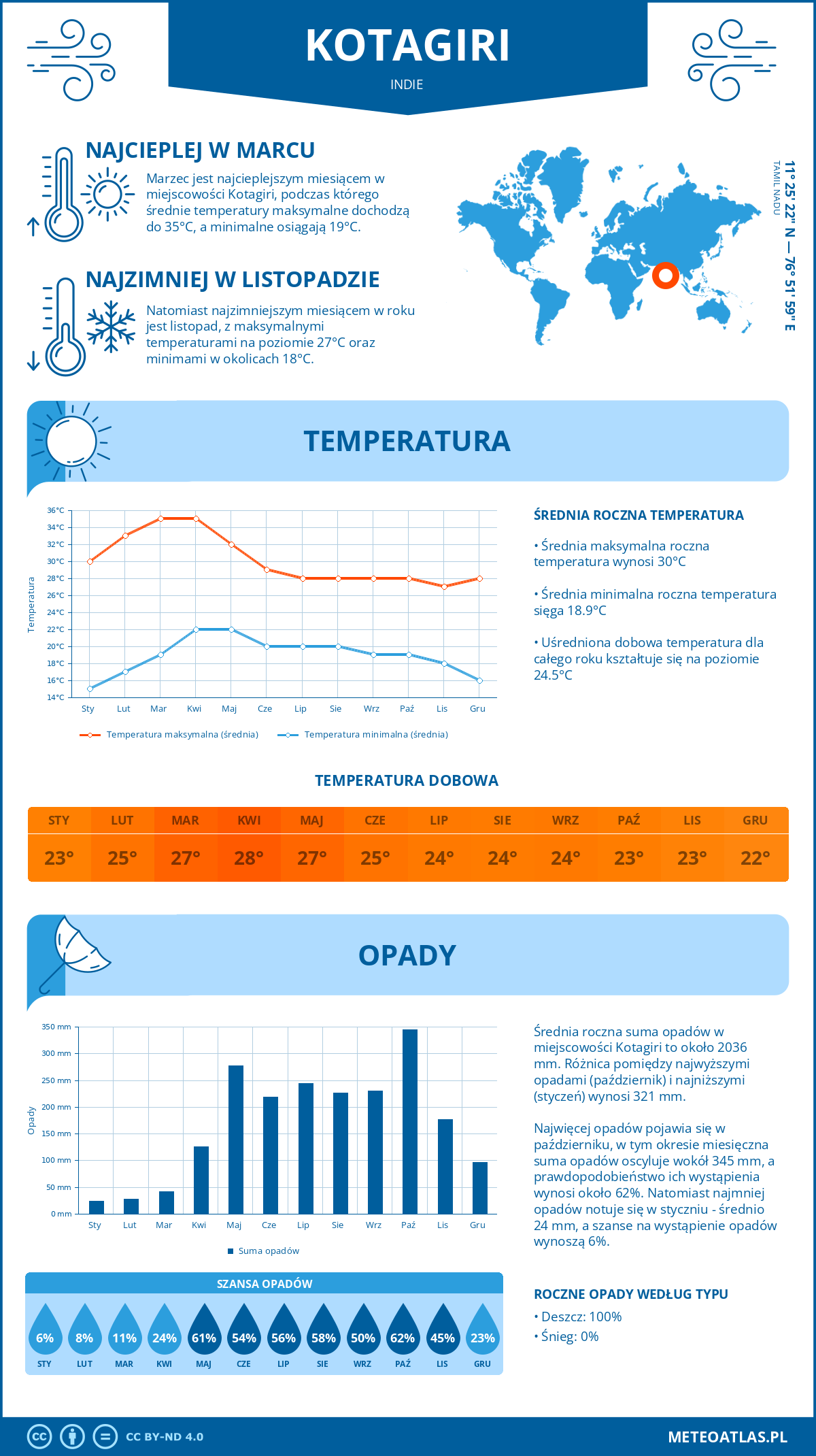 Pogoda Kotagiri (Indie). Temperatura oraz opady.