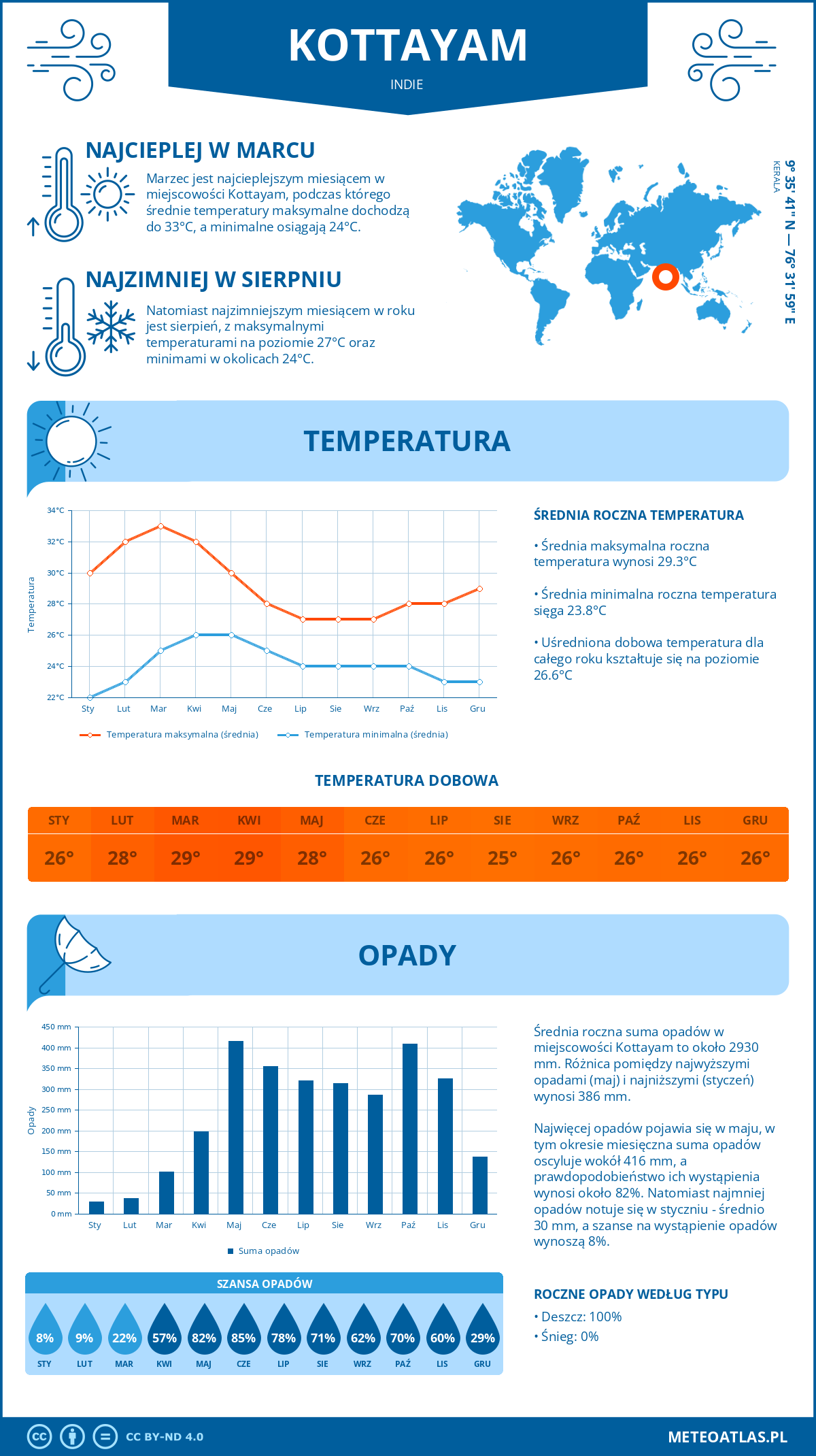 Infografika: Kottayam (Indie) – miesięczne temperatury i opady z wykresami rocznych trendów pogodowych