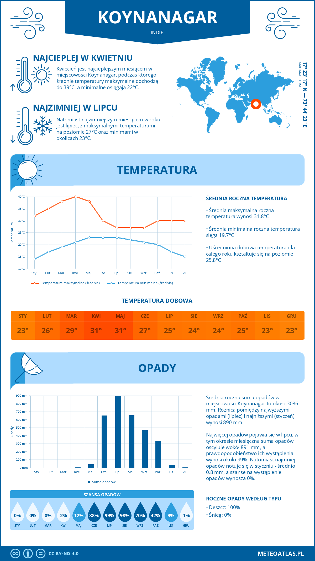 Pogoda Koynanagar (Indie). Temperatura oraz opady.