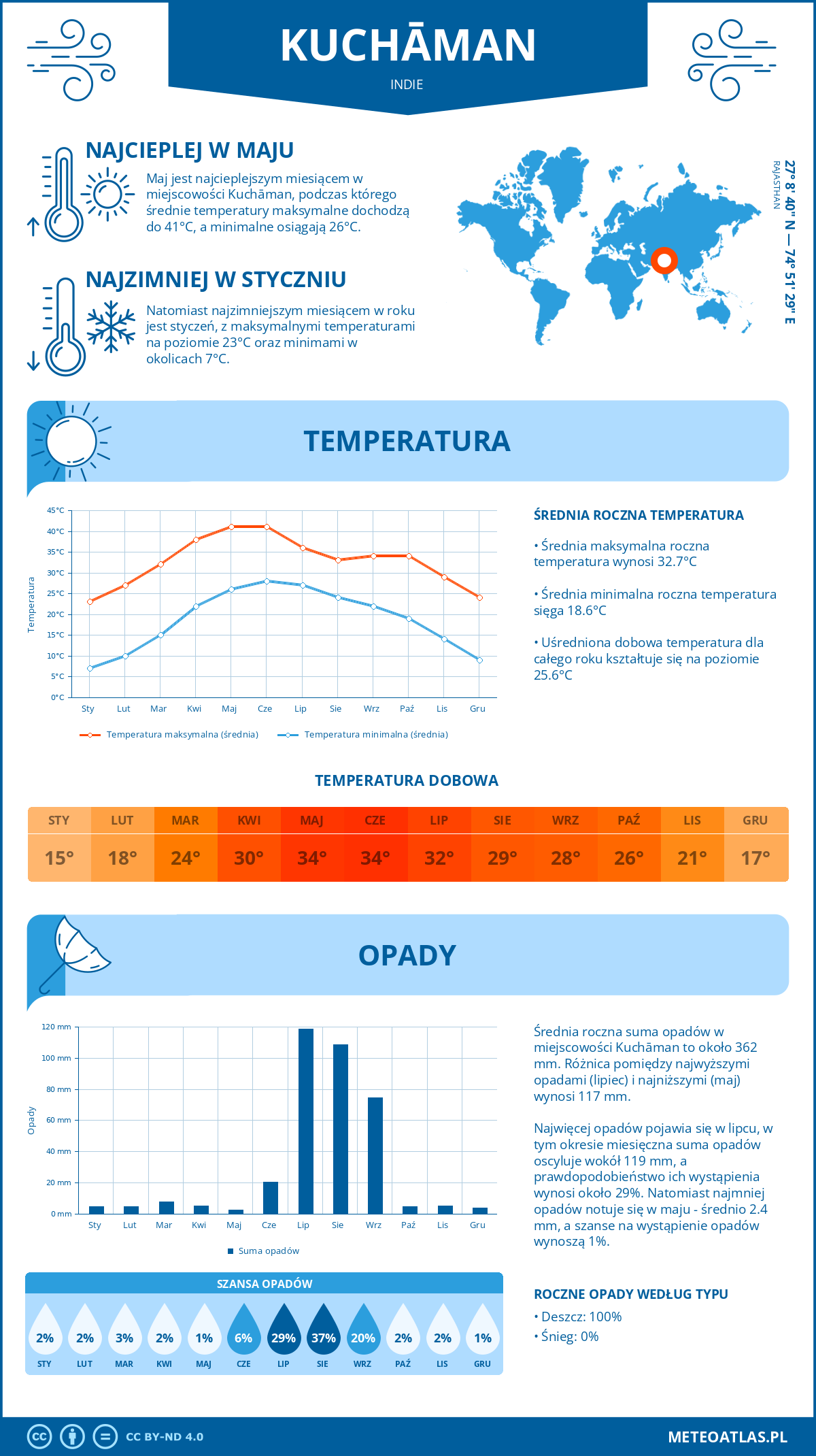 Pogoda Kuchāman (Indie). Temperatura oraz opady.